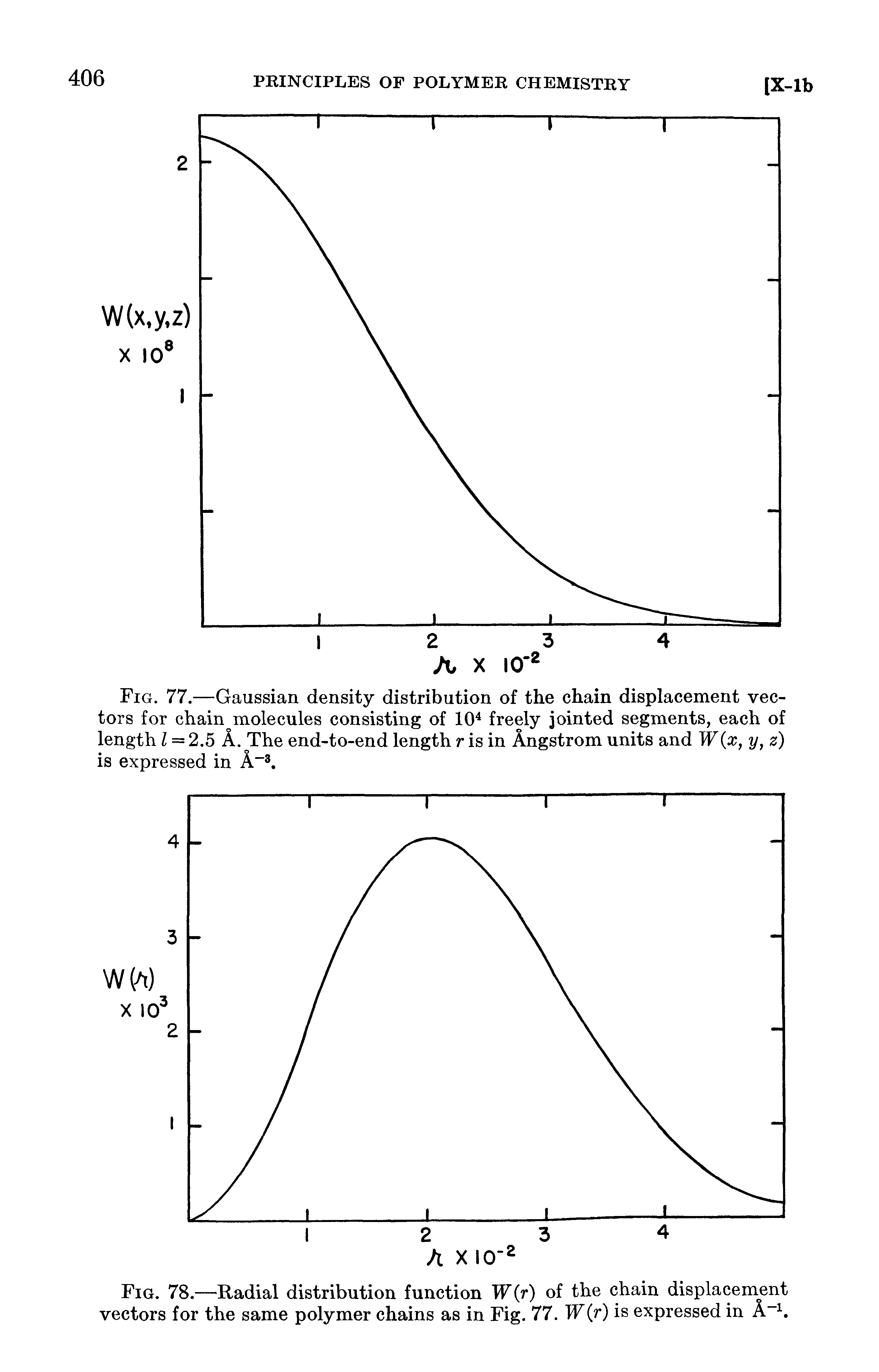 Fig. 78.—Radial distribution function W r) of the chain displacement vectors for the same polymer chains as in Fig. 77. W(r) is expressed in A"h...