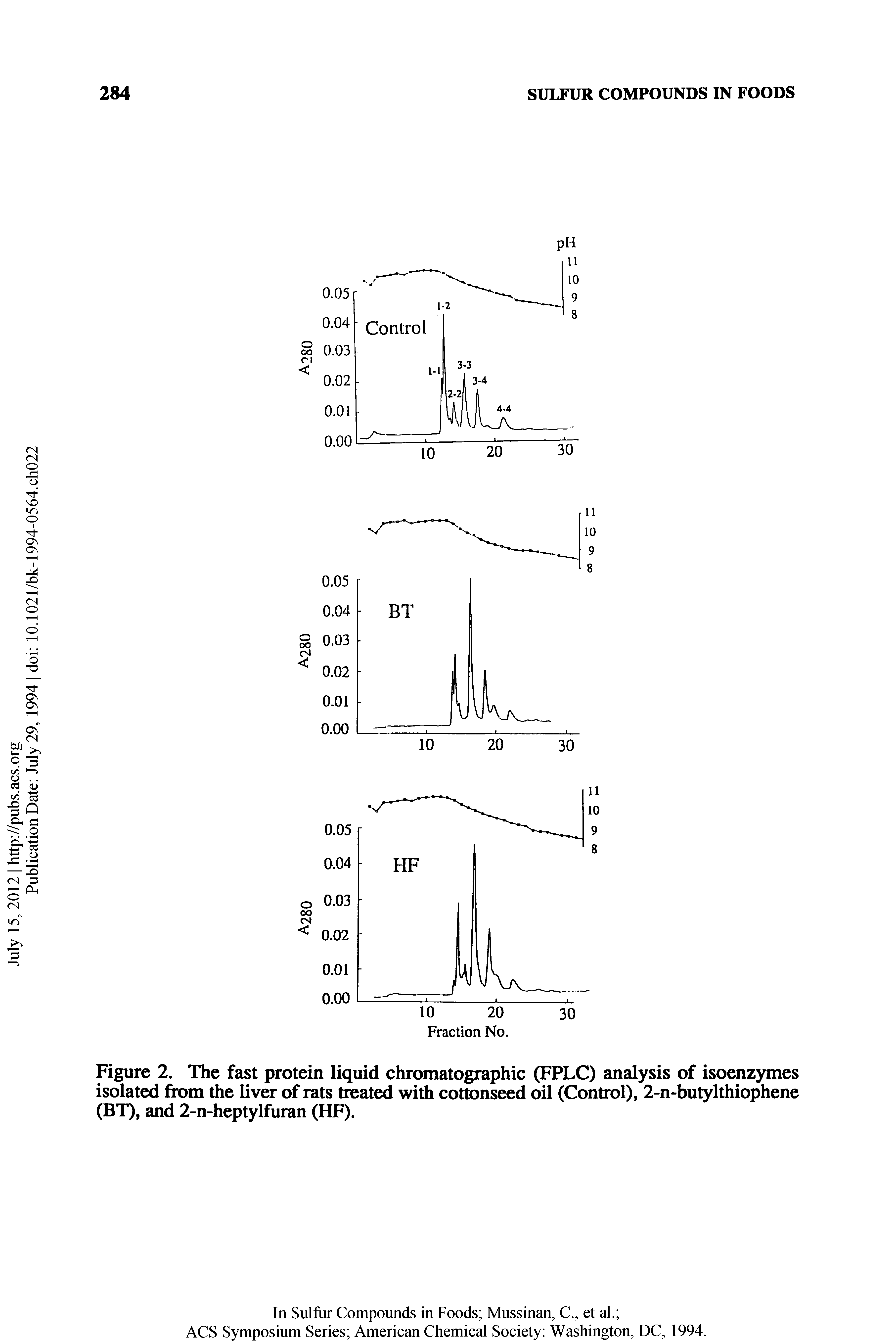 Figure 2. The fast protein liquid chromatographic (FPLC) analysis of isoenzymes isolated from the liver of rats treated with cottonseed oil (Control), 2-n-butylthiophene (BT), and 2-n-heptylfuran (HF).