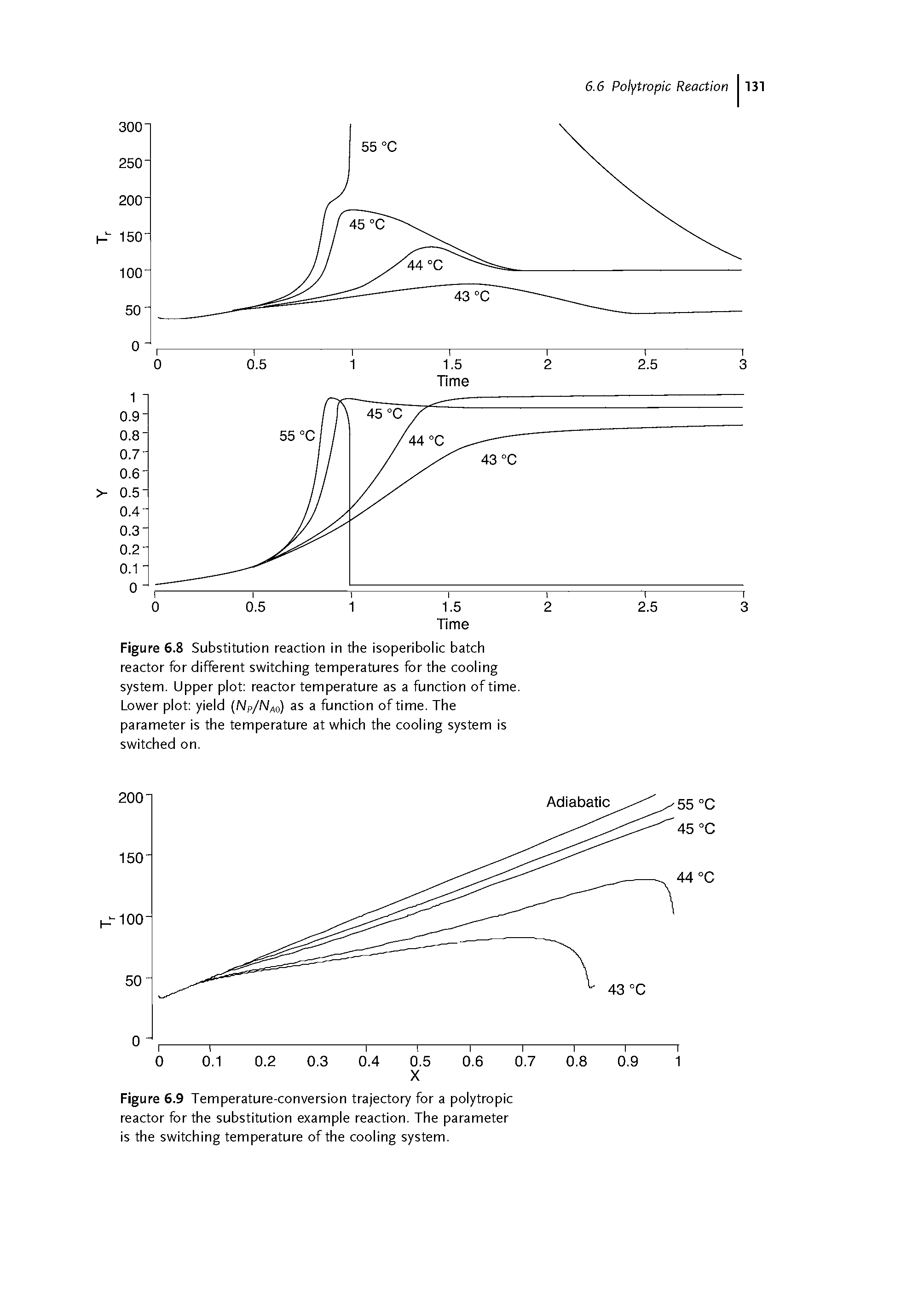 Figure 6.8 Substitution reaction in the isoperibolic batch reactor for different switching temperatures for the cooling system. Upper plot reactor temperature as a function of time. Lower plot yield (NP/NA0) as a function of time. The parameter is the temperature at which the cooling system is switched on.