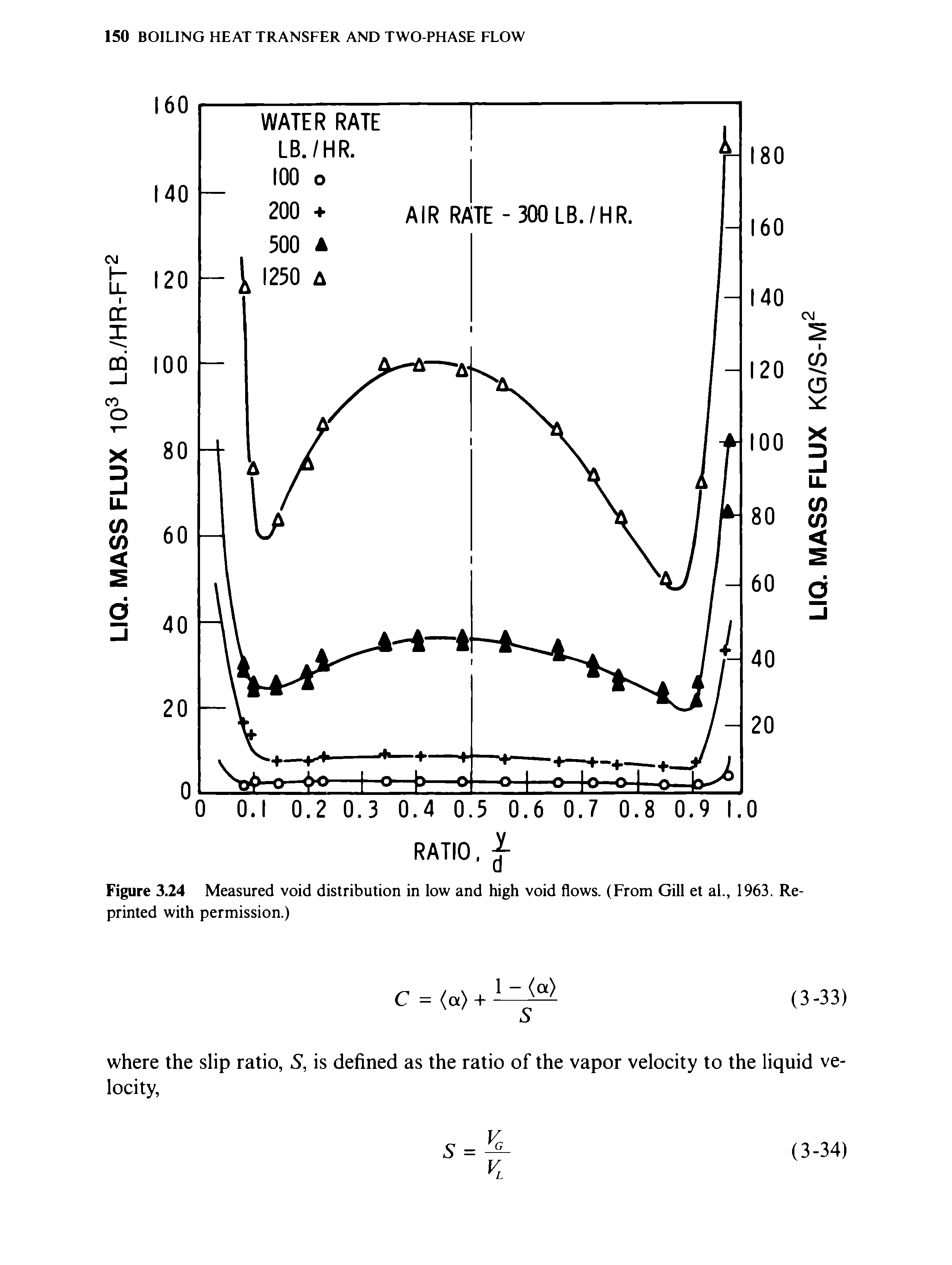 Figure 3.24 Measured void distribution in low and high void flows. (From Gill et al., 1963. Reprinted with permission.)...
