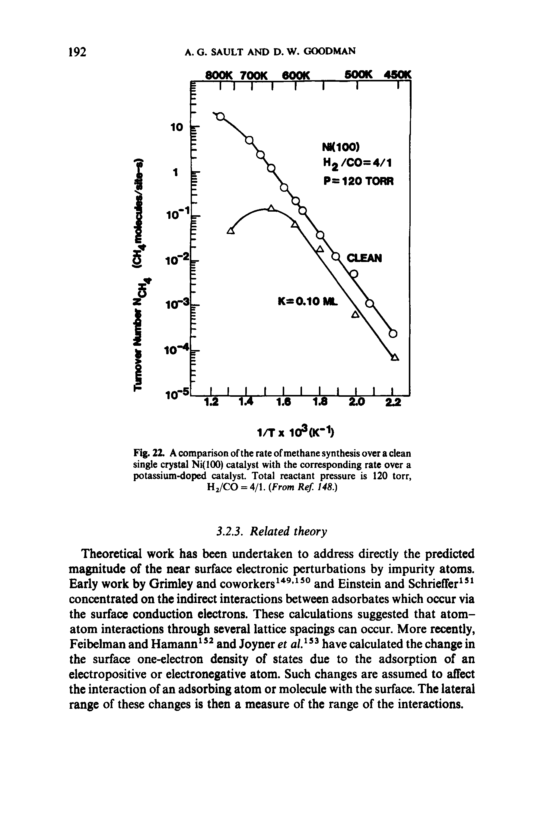 Fig. 22. A comparison of the rate of methane synthesis over a clean single crystal Ni(100) catalyst with the corresponding rate over a potassium-doped catalyst. Total reactant pressure is 120 torr, Hj/CO = 4/1. (From Ref. 148.)...