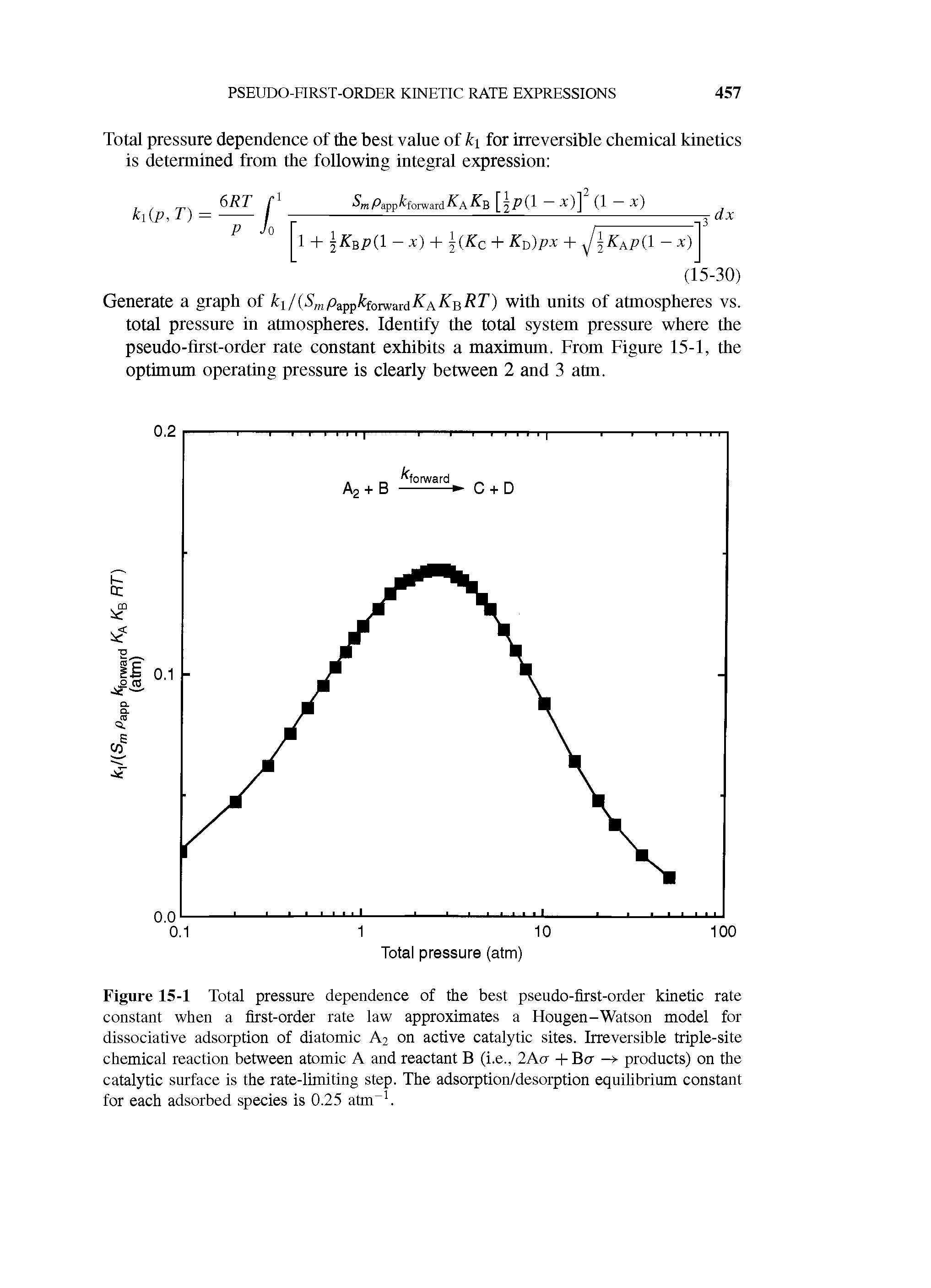Figure 15-1 Total pressure dependence of the best pseudo-first-order kinetic rate constant when a first-order rate law approximates a Hougen-Watson model for dissociative adsorption of diatomic A2 on active catalytic sites. Irreversible triple-site chemical reaction between atomic A and reactant B (i.e., 2Acr - - Bcr -> products) on the catalytic surface is the rate-limiting step. The adsorption/desorption equilibrium constant for each adsorbed species is 0.25 atm. ...