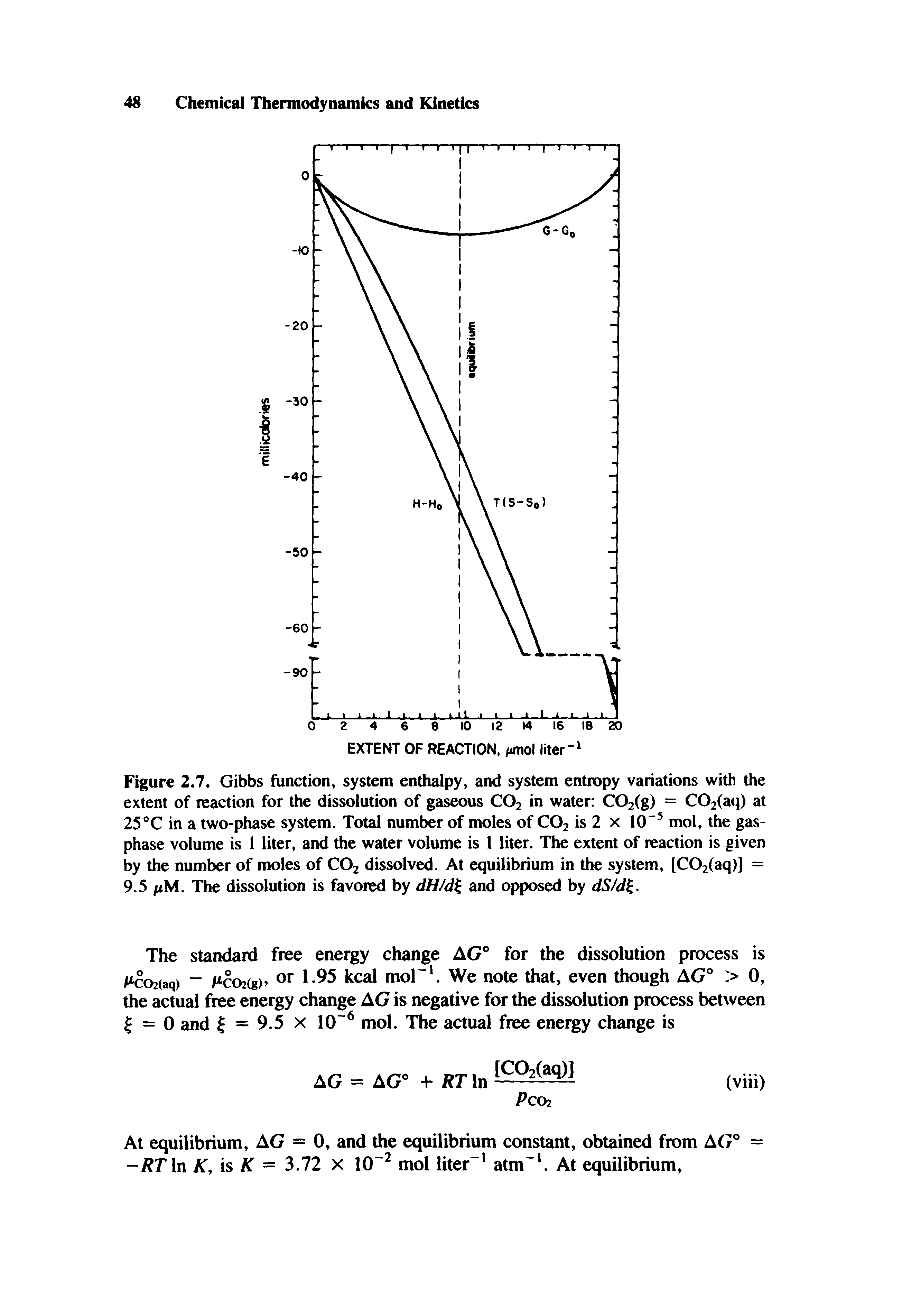 Figure 2.7. Gibbs function, system enthalpy, and system entropy variations with the extent of reaction for the dissolution of gaseous CO2 in water C02(g) = C02(a<i) at 25 °C in a two-phase system. Total number of moles of CO2 is 2 x 10 mol, the gas-phase volume is 1 liter, and the water volume is 1 liter. The extent of reaction is given by the number of moles of CO2 dissolved. At equilibrium in the system, [C02(aq)J = 9.5 lilA. The dissolution is favored by dH/d and opposed by dS/d. ...