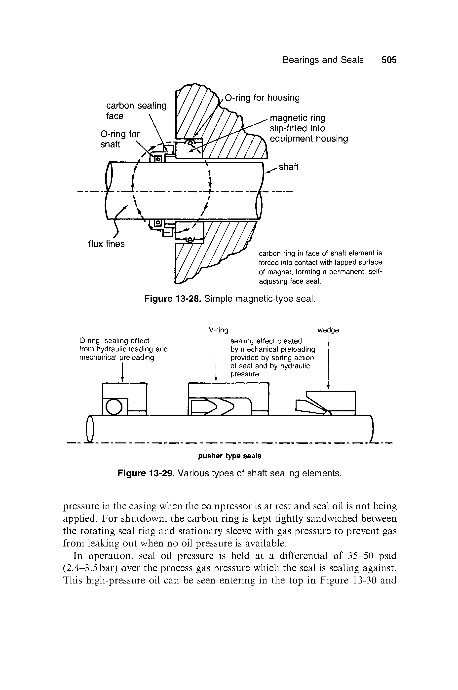 Figure 13-29. Various types of shaft sealing elements.