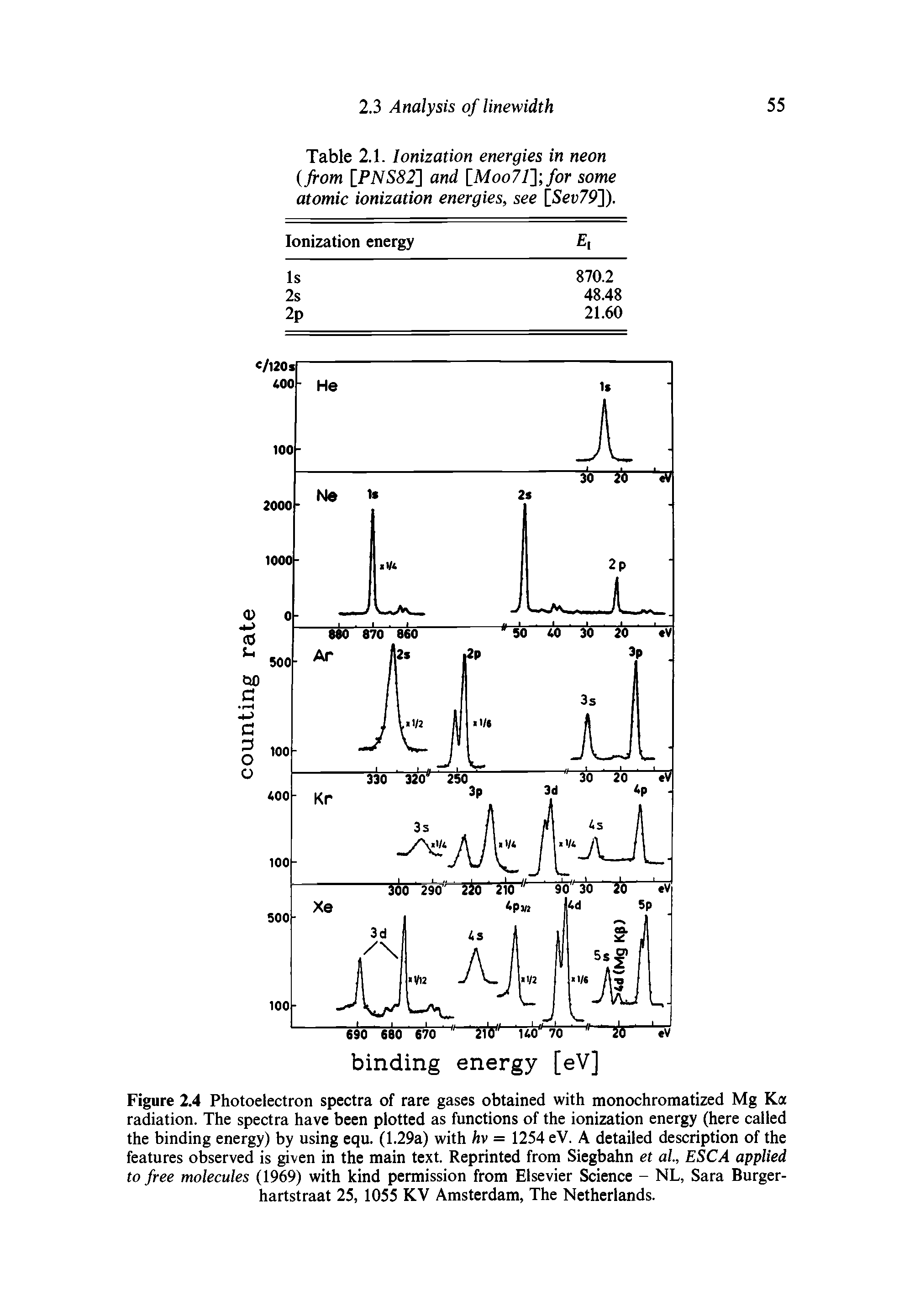 Figure 2.4 Photoelectron spectra of rare gases obtained with monochromatized Mg Ka radiation. The spectra have been plotted as functions of the ionization energy (here called the binding energy) by using equ. (1.29a) with hv = 1254 eV. A detailed description of the features observed is given in the main text. Reprinted from Siegbahn et al, ESCA applied to free molecules (1969) with kind permission from Elsevier Science - NL, Sara Burger-hartstraat 25, 1055 KV Amsterdam, The Netherlands.