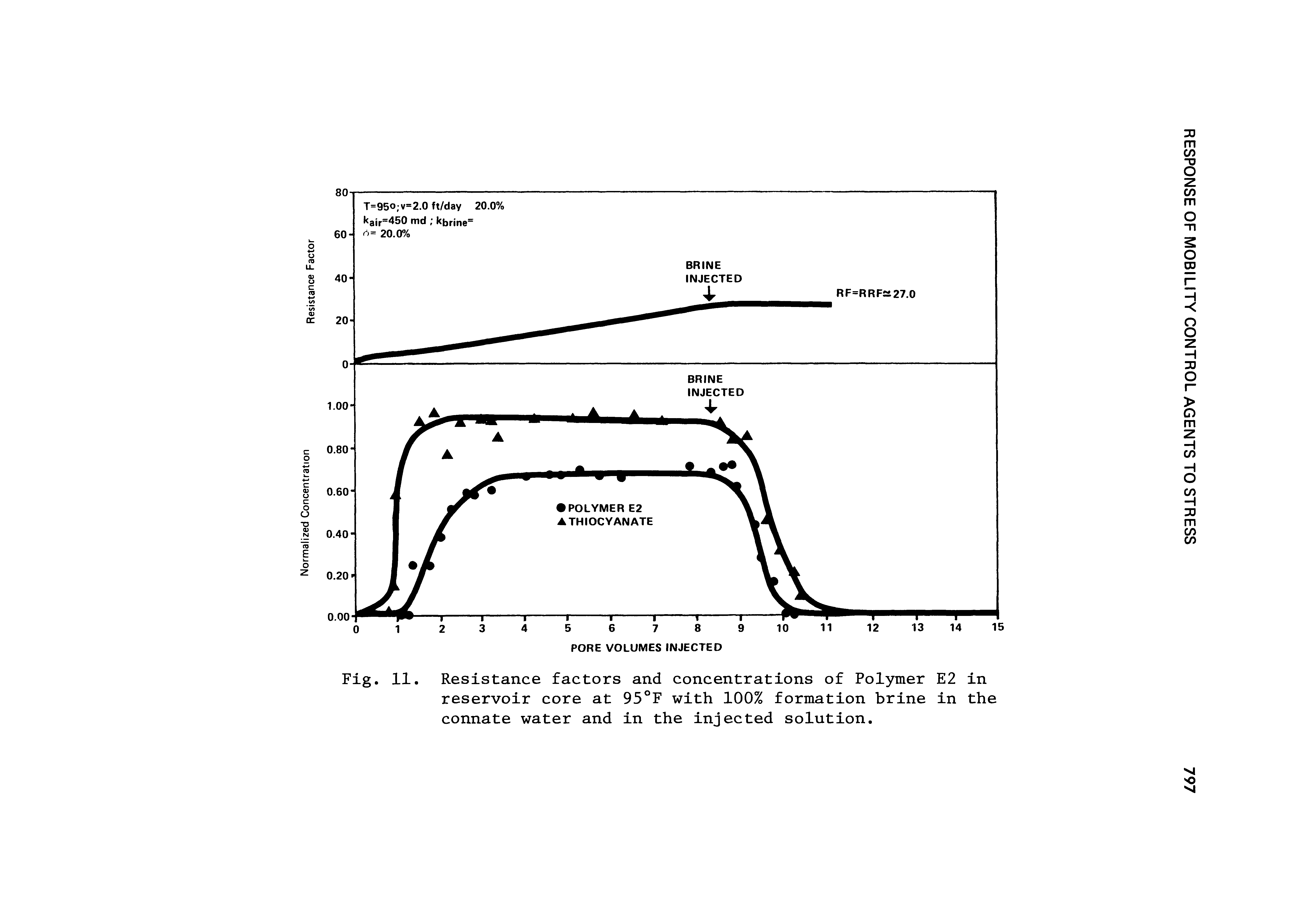 Fig. 11. Resistance factors and concentrations of Polymer E2 in reservoir core at 95°F with 100% formation brine in the connate water and in the injected solution.