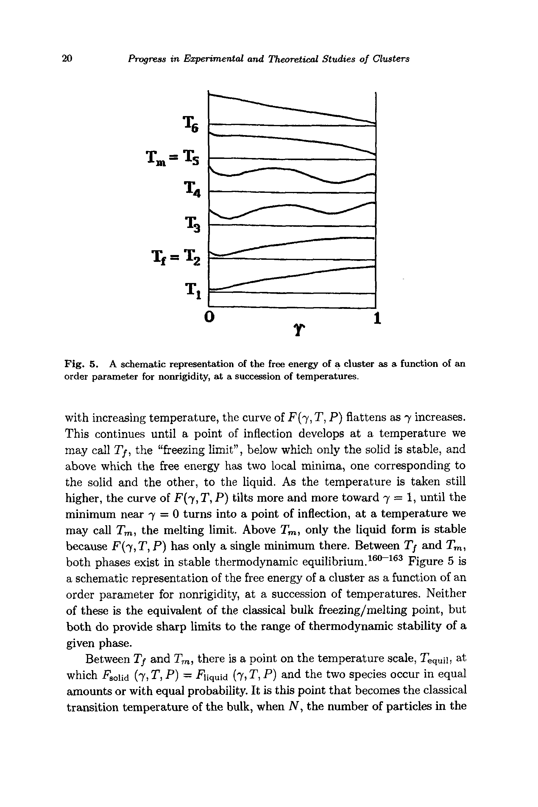 Fig. 5. A schematic representation of the free energy of a cluster as a function of an order parameter for nonrigidity, at a succession of temperatures.