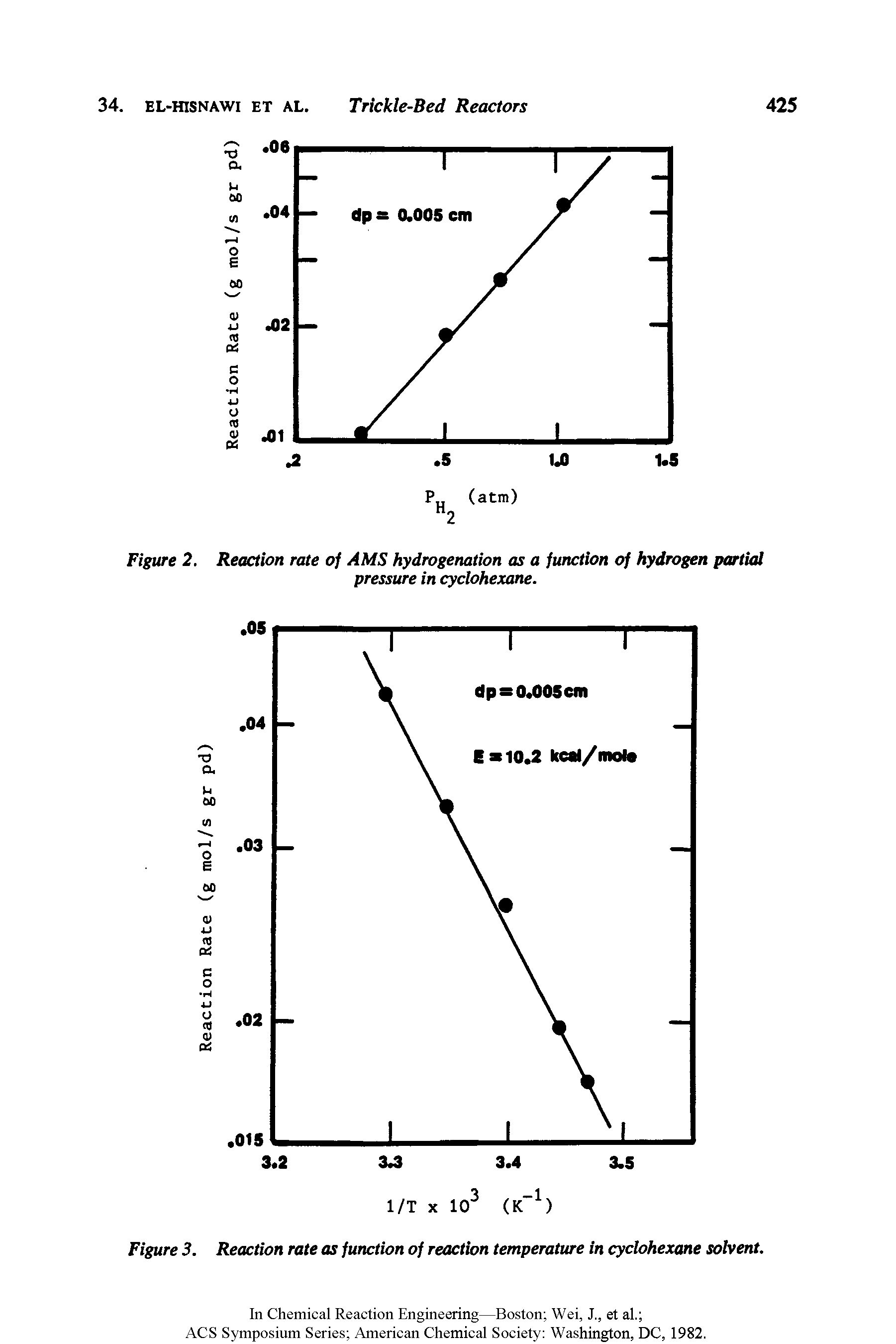 Figure 3. Reaction rate as function of reaction temperature in cyclohexane solvent.