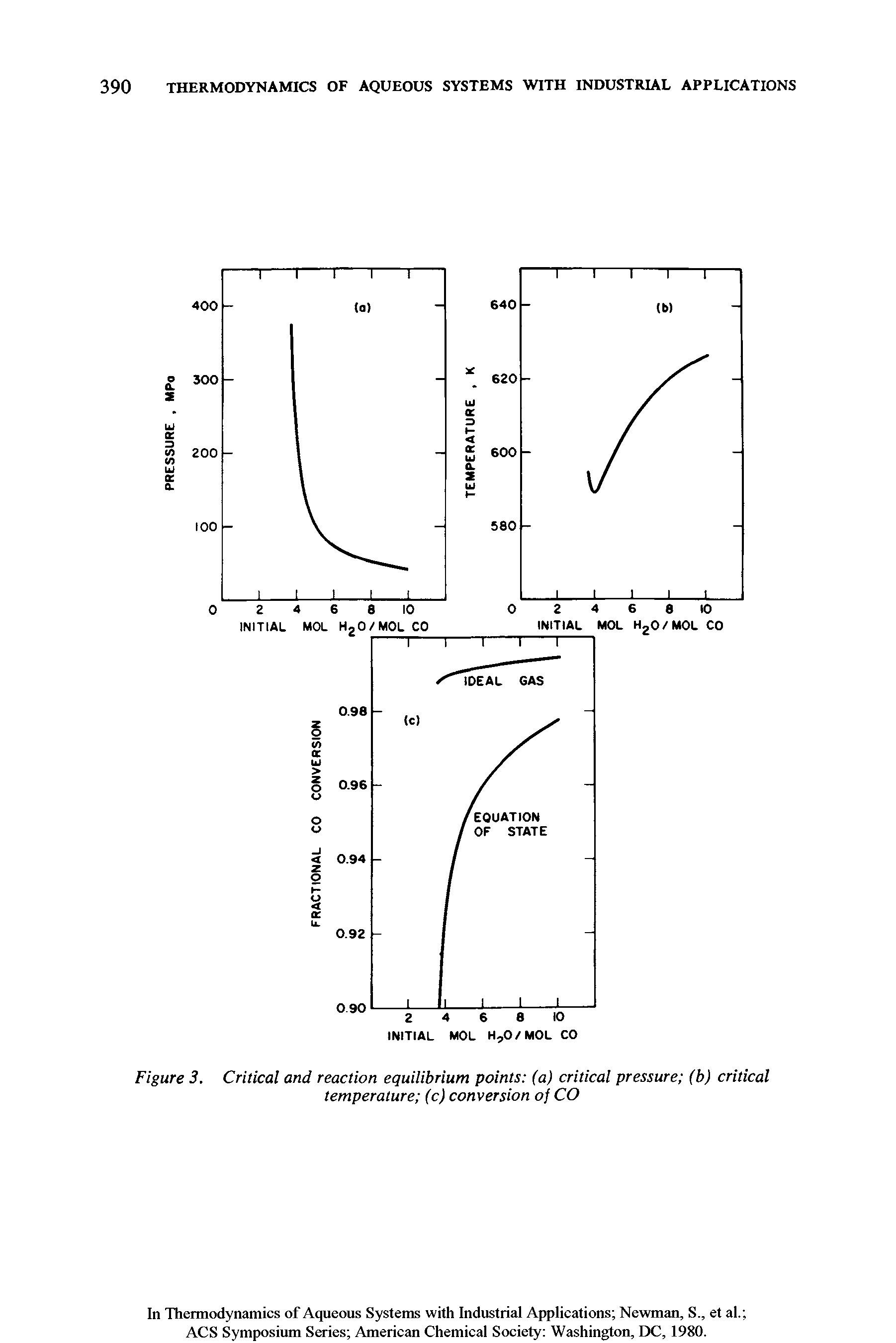 Figure 3. Critical and reaction equilibrium points (a) critical pressure (b) critical temperature (c) conversion of CO...