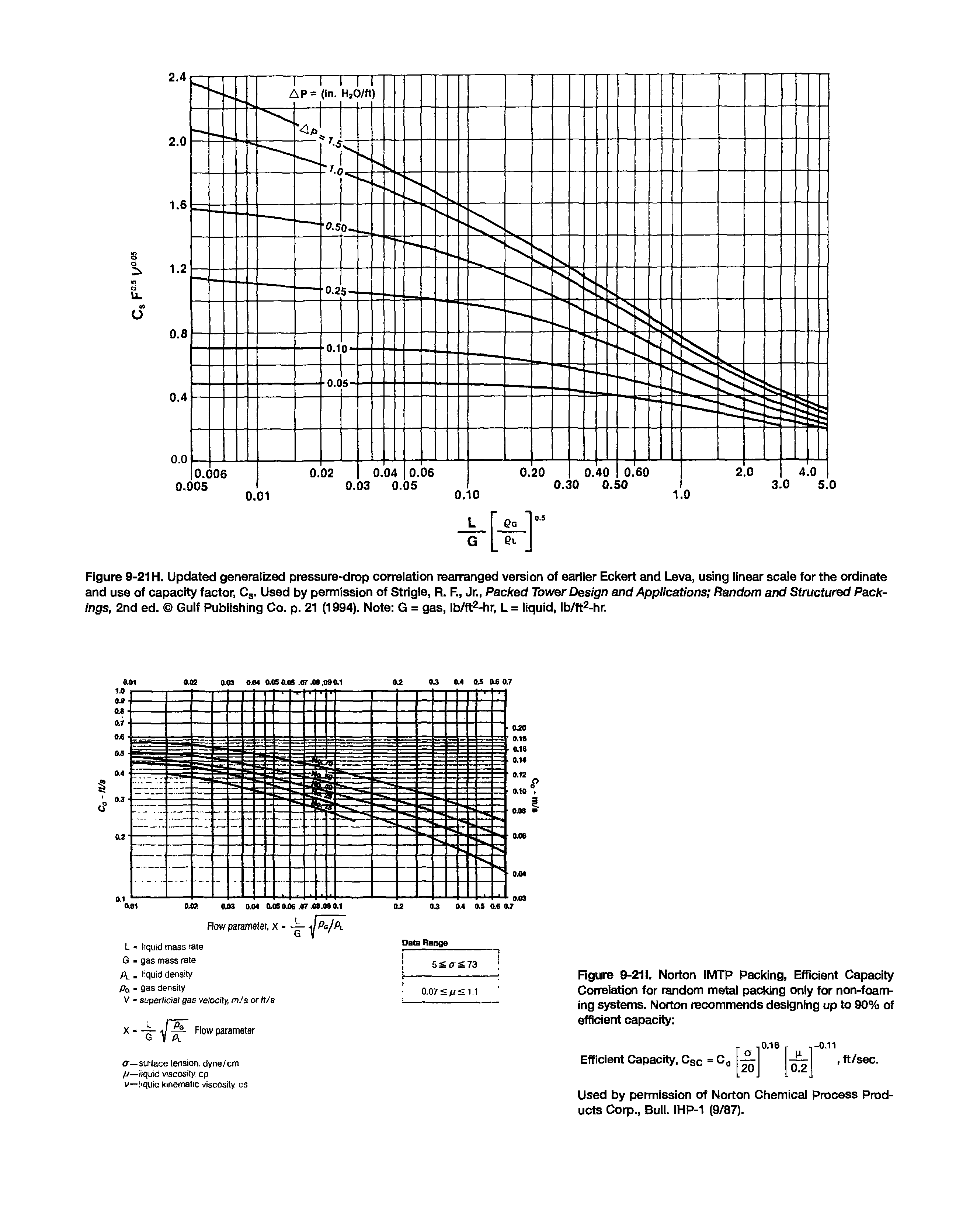 Figure 9-21H. Updated generalized pressure-drop correlation rearranged version of earlier Eckert and Leva, using linear scale for the ordinate and use of capacity factor, Cg. Used by permission of Strigle, R. F., Jr., Packed Tower Design and Applications Random and Structured Packings, 2nd ed. Gulf Publishing Co. p. 21 (1994). Note G = gas, Ib/ft -hr, L = liquid, Ib/ft -hr.