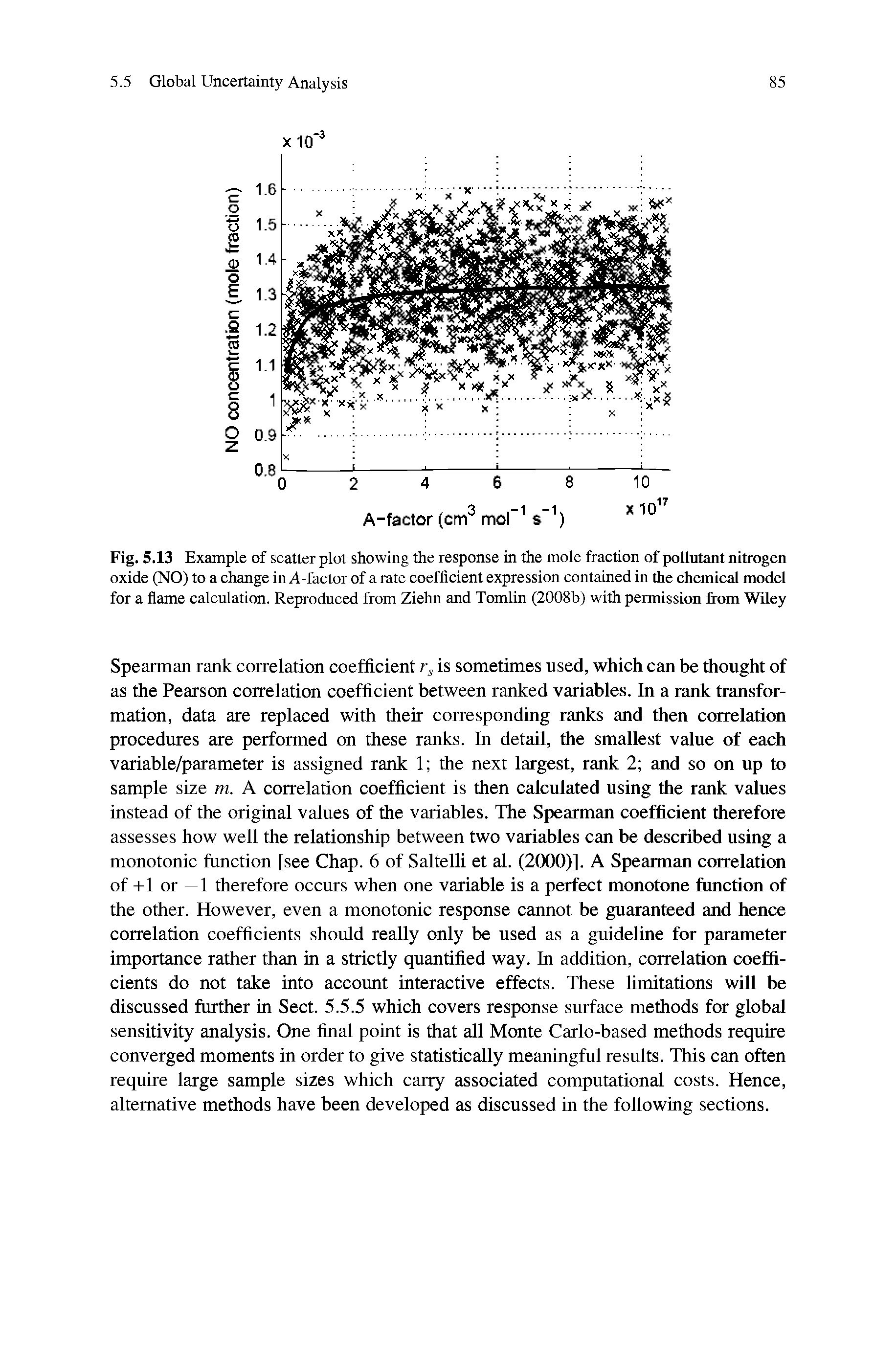 Fig. 5.13 Example of scatter plot showing the response in the mole fraction of pollutant nitrogen oxide (NO) to a change in A-factor of a rate coefficient expression contained in the chemical model for a flame calculation. Reproduced from Ziehn and Tomlin (2008b) with permission from Wiley...