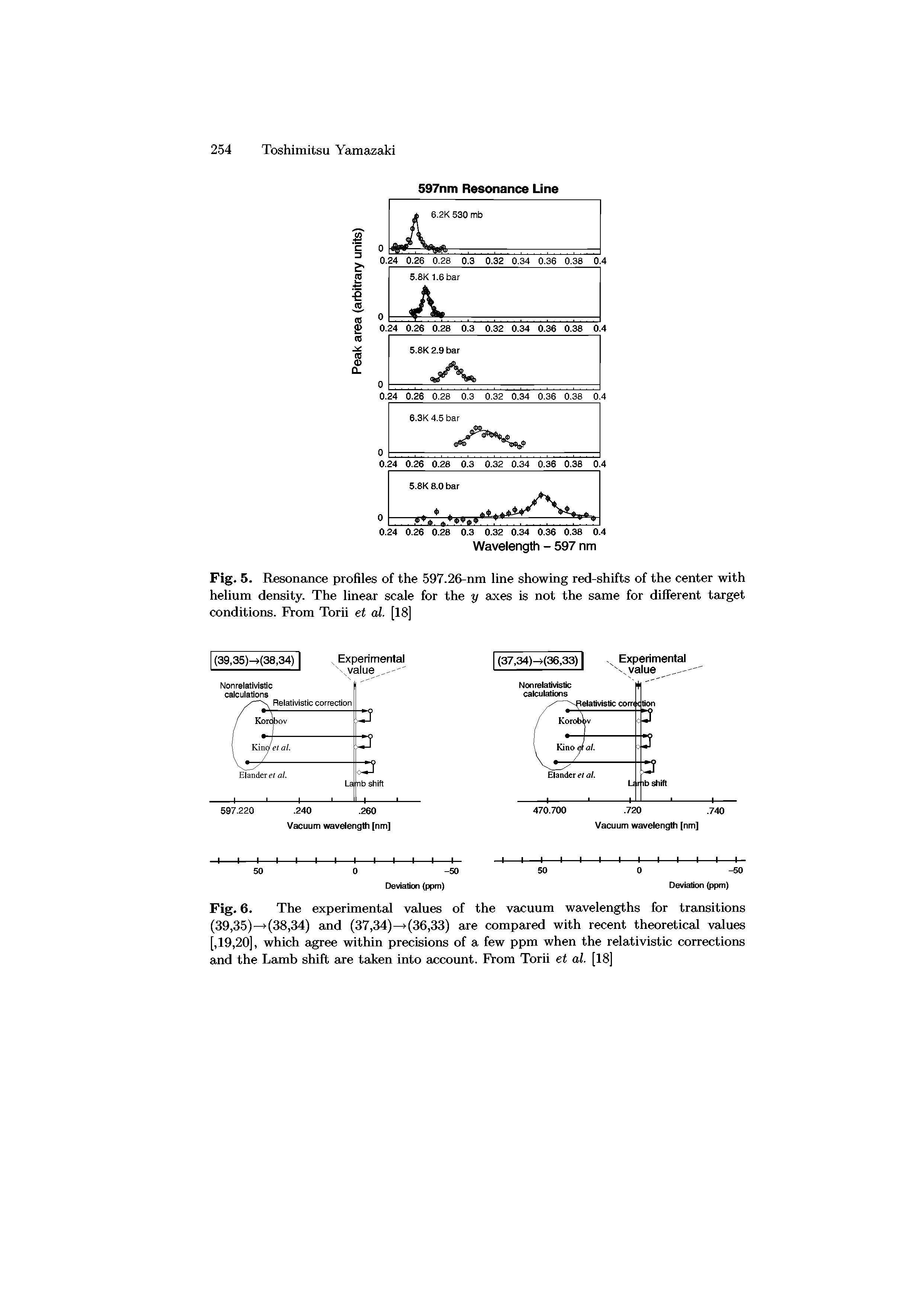 Fig. 5. Resonance profiles of the 597.26-nm line showing red-shifts of the center with helium density. The linear scale for the y axes is not the same for different target conditions. From Torii et al. [18]...