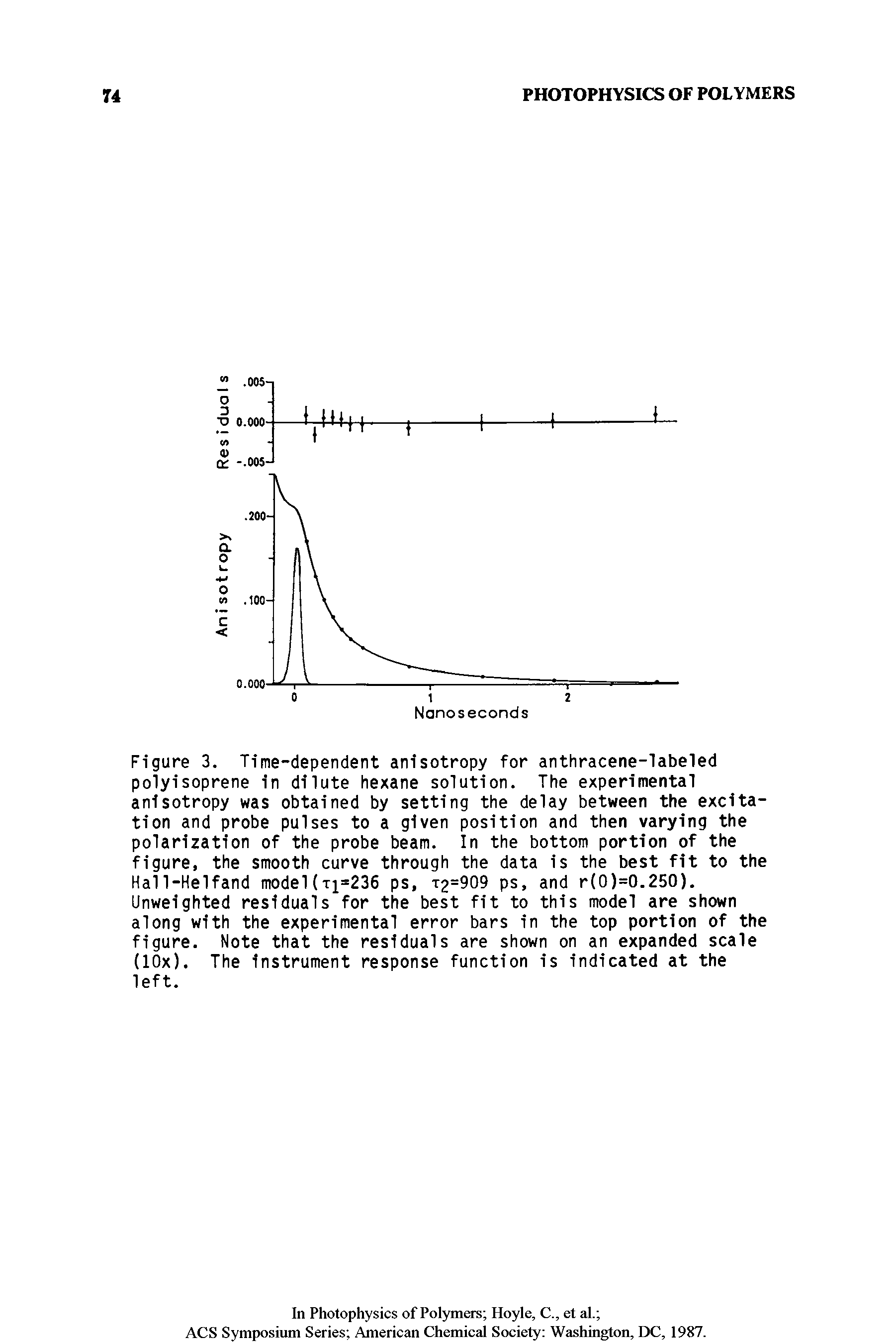 Figure 3. Time-dependent anisotropy for anthracene-labeled polyisoprene in dilute hexane solution. The experimental anisotropy was obtained by setting the delay between the excitation and probe pulses to a given position and then varying the polarization of the probe beam. In the bottom portion of the figure, the smooth curve through the data is the best fit to the Hall-Helfand model(Ti=236 ps, t2=909 ps, and r(0)=0.250). Unweighted residuals for the best fit to this model are shown along with the experimental error bars in the top portion of the figure. Note that the residuals are shown on an expanded scale (lOx). The instrument response function is indicated at the left.