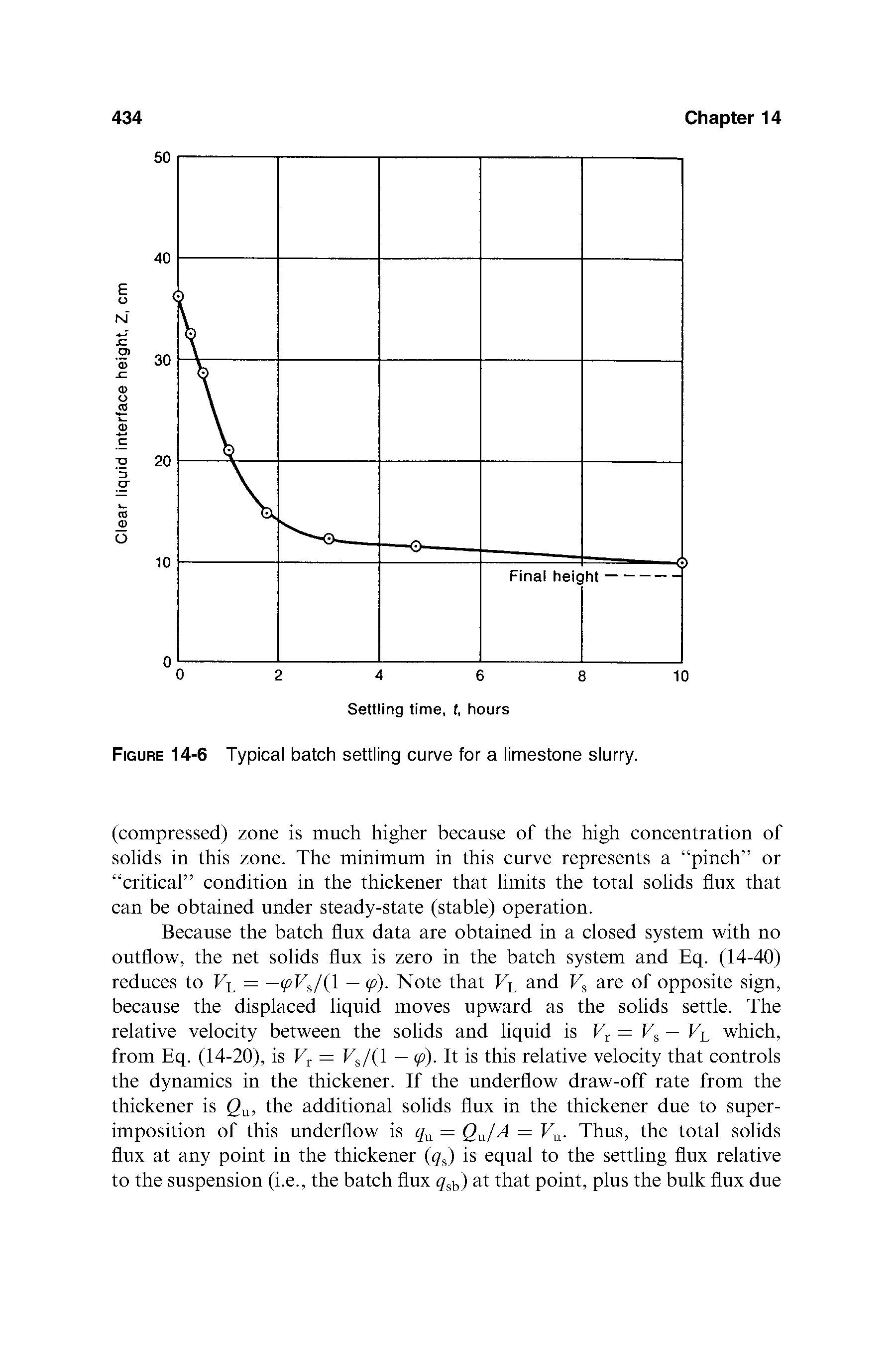 Figure 14-6 Typical batch settling curve for a limestone slurry.