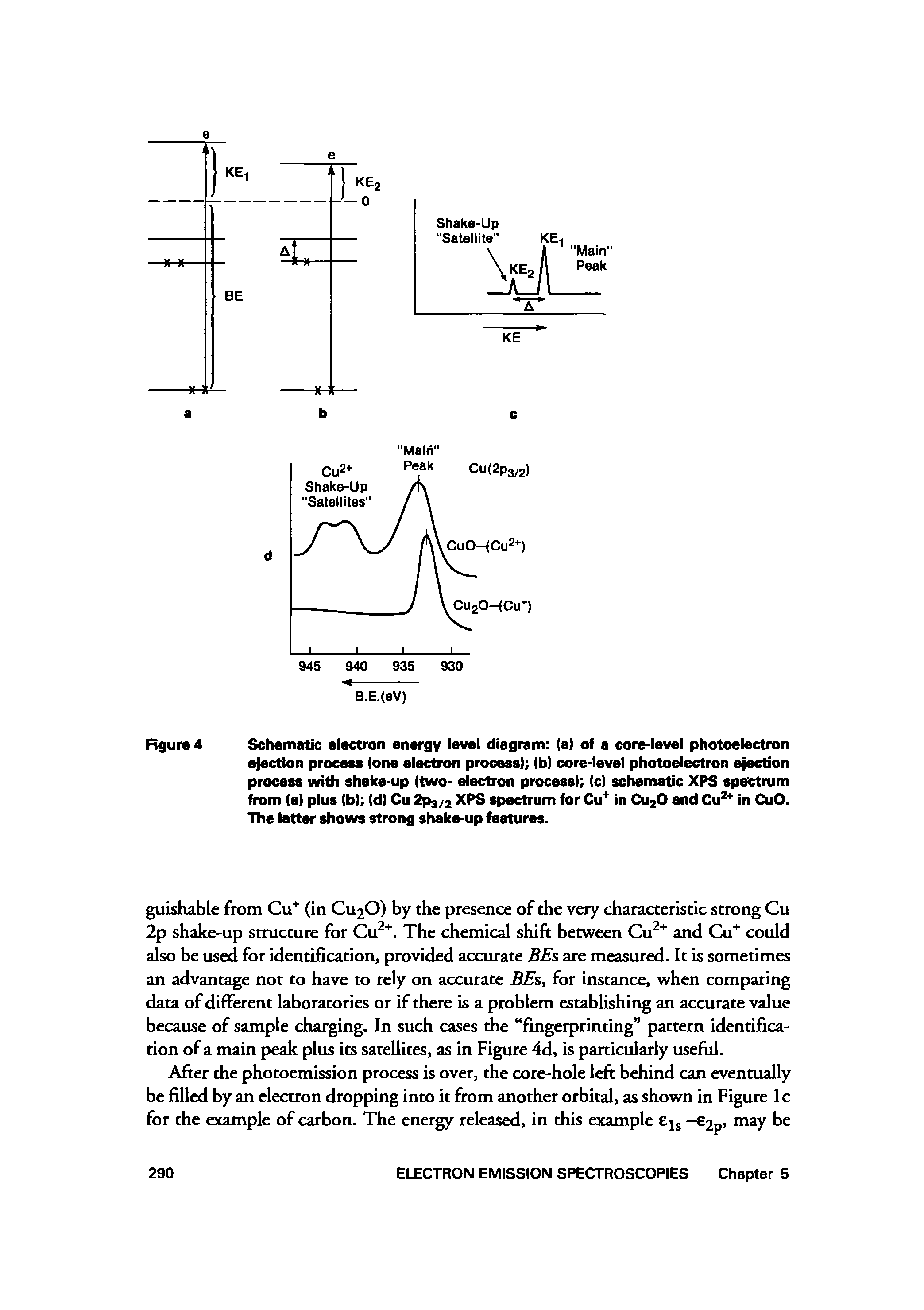 Figure 4 Schematic electron energy level diagram (a) of a core-level photoelectron ejection process (one electron process) (b) core-level photoelectron ejection process with shake-up (two- electron process) (c) schematic XPS spectrum from (a) plus (b) (d) Cu 2pa/2 XPS spectrum for Cu in CU2O and Cu in CuO. The latter shows strong shake-up features.