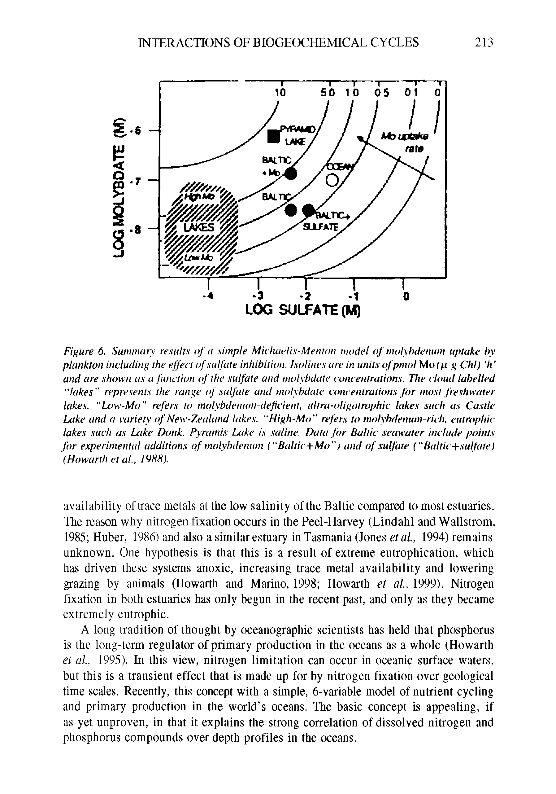 Figure 6. Summary results of a simple Michaelis-Menton model of molybdenum uptake by plankton including the effect of sulfate inhibition. Isolines are in units ofpmol Mo p g Chi) h and are shown as a function of the sulfate and molybdate concentrations. The cloud labelled "lakes" represents the range of sulfate and molybdate concentrations for most freshwater lakes. "Low-Mo" refers to molybdenum-deficient, ultra-oligotrophic lakes such as Castle Lake and a variety of New-Zealand lakes. "High-Mo" refers to molybdenum-rich, eutrophic lakes such as Lake Donk. Pyramls Lake is. saline. Data for Baltic. seawater Include points for experimental additions of molybdenum ("Baltic- -Mo") and of sulfate ("Baltic-y.sulfate) (Howarth et al., I9H8).