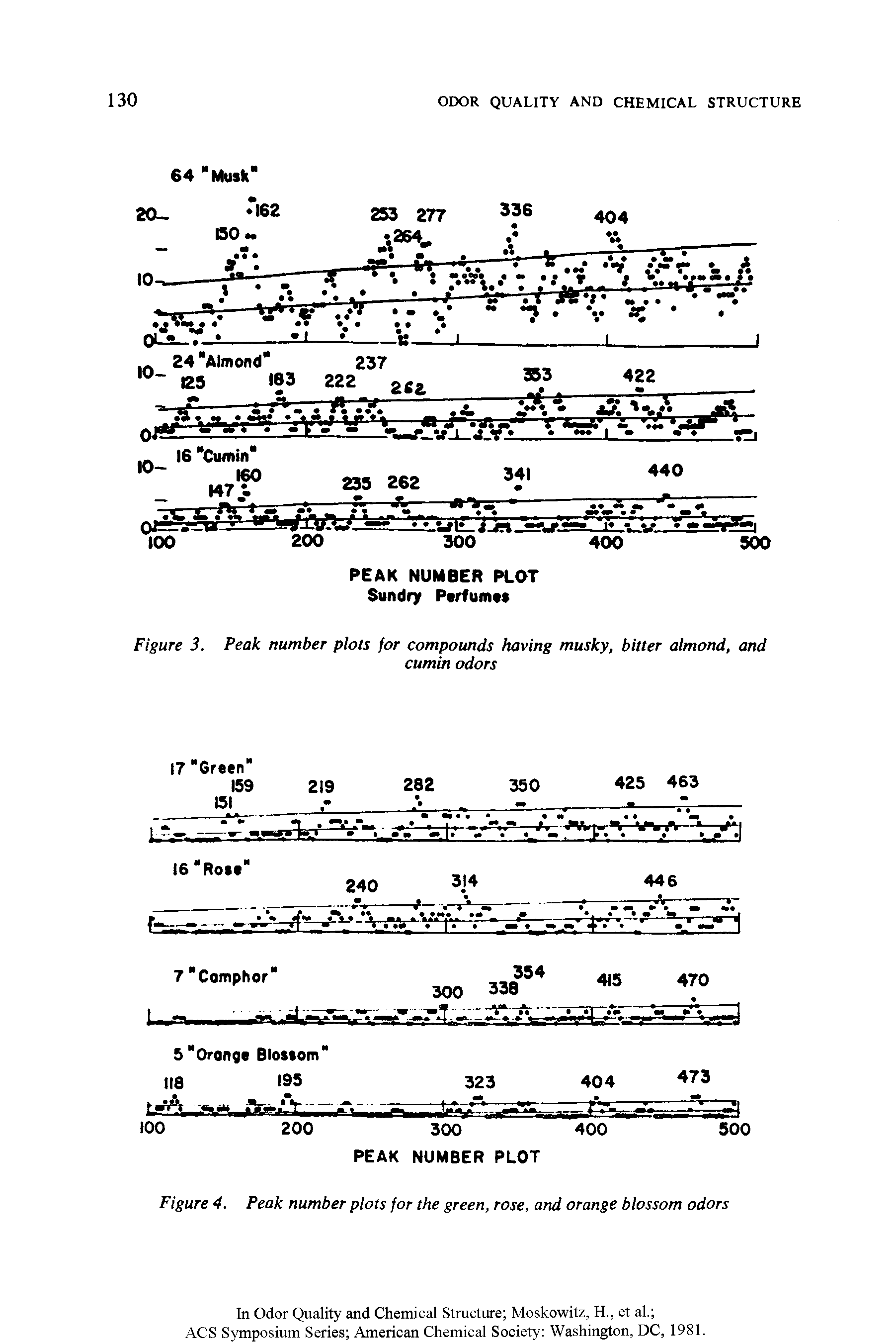 Figure 3. Peak number plots for compounds having musky, bitter almond, and...