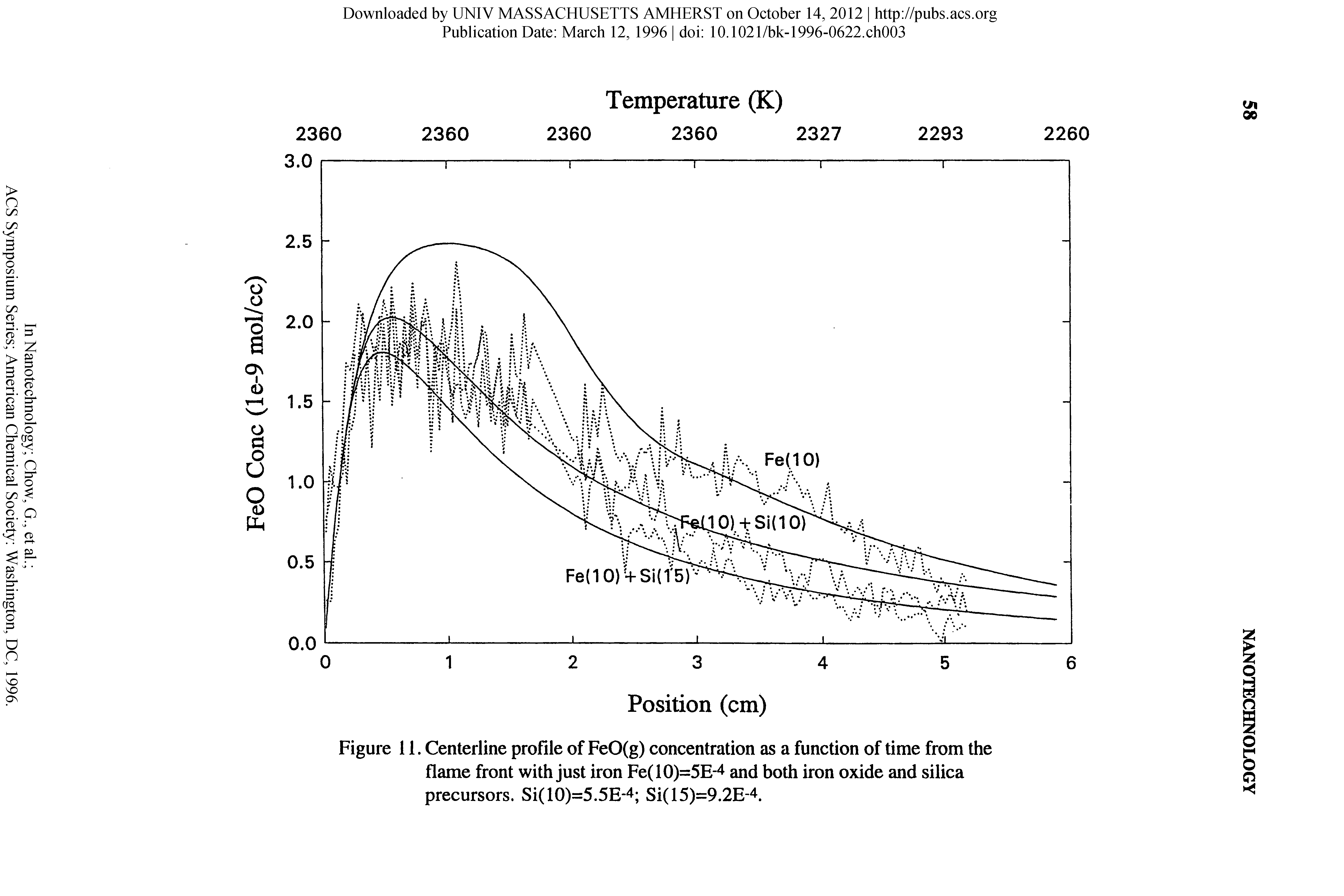 Figure 11. Centerline profile of FeO(g) concentration as a function of time from the flame front with just iron Fe(10)=5E-4 and both iron oxide and silica precursors. Si(10)=5.5E-4 Si(15)=9.2E-4.