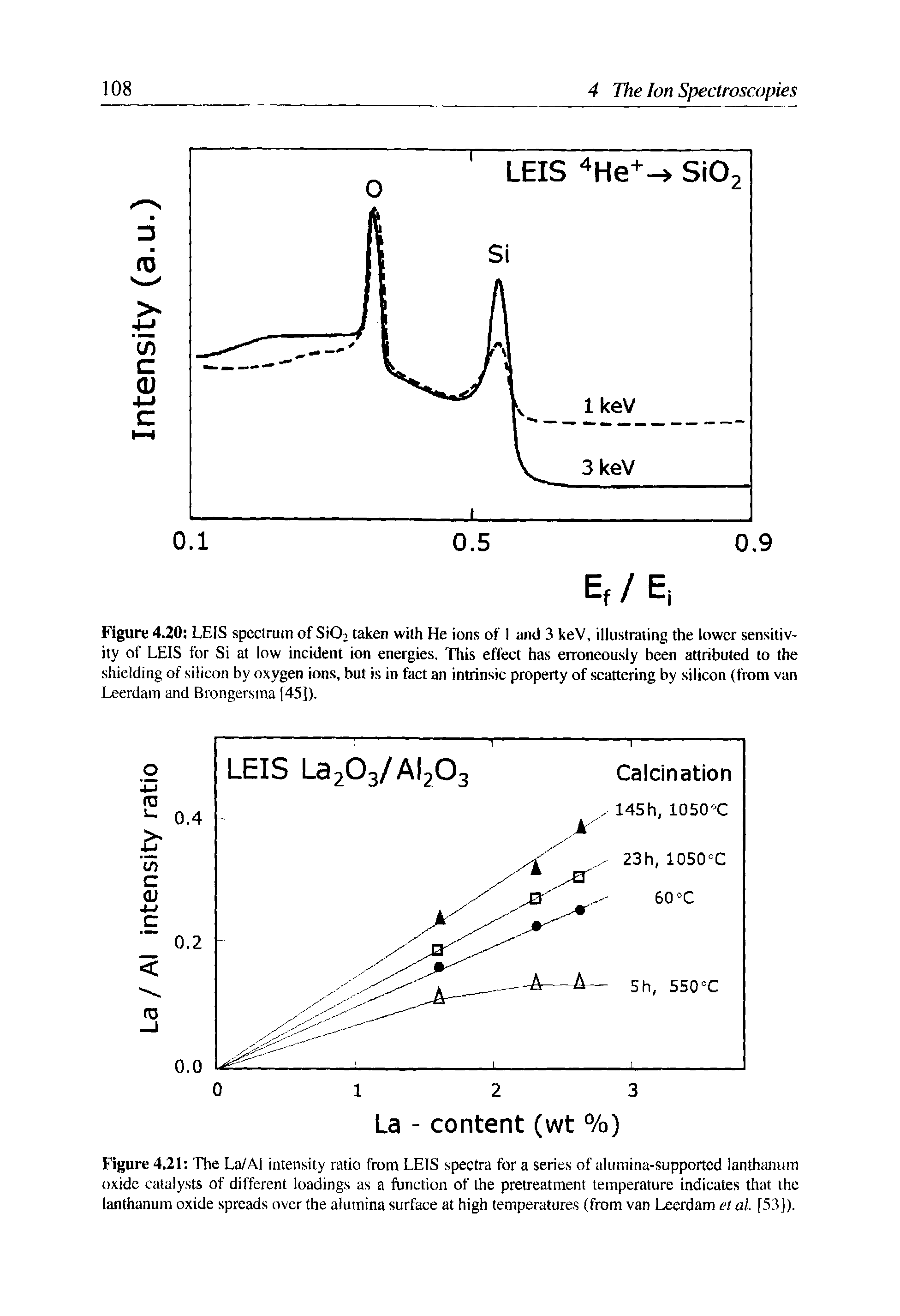 Figure 4.21 The La/Ai intensity ratio from LEIS spectra for a series of alumina-supported lanthanum oxide catalysts of different loadings as a function of the pretreatment temperature indicates that the lanthanum oxide spreads over the alumina surface at high temperatures (from van Leerdam el al. [53]).