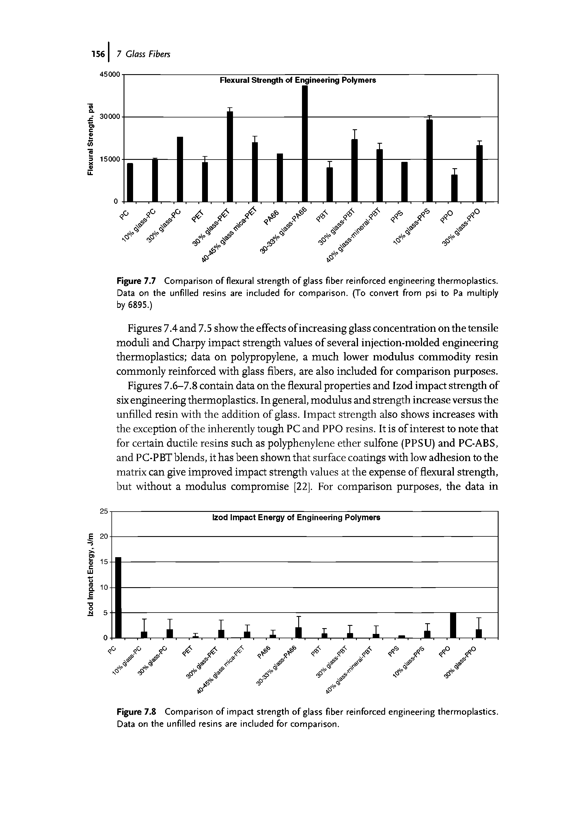 Figures 7.4 and 7.5 show the effects of increasing glass concentration on the tensile moduli and Charpy impact strength values of several injection-molded engineering thermoplastics data on polypropylene, a much lower modulus commodity resin commonly reinforced with glass fibers, are also included for comparison purposes.