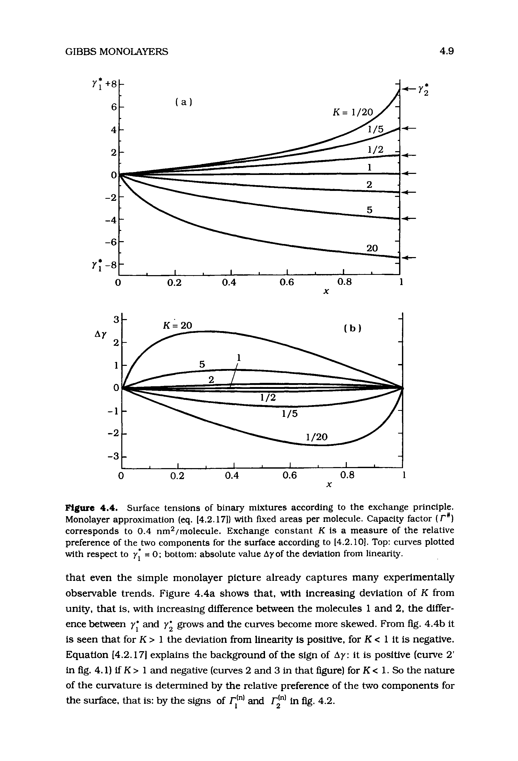 Figure 4.4. Surface tensions of binary mixtures according to the exchange principle. Monolayer approximation (eq. [4.2.17]) with fixed areas per molecule. Capacity factor (F ) corresponds to 0.4 nm /molecule. Exchange constant K is a measure of the relative preference of the two components for the surface according to [4.2.10]. Top curves plotted with respect to y s 0 bottom absolute value Ay of the deviation from linearity.