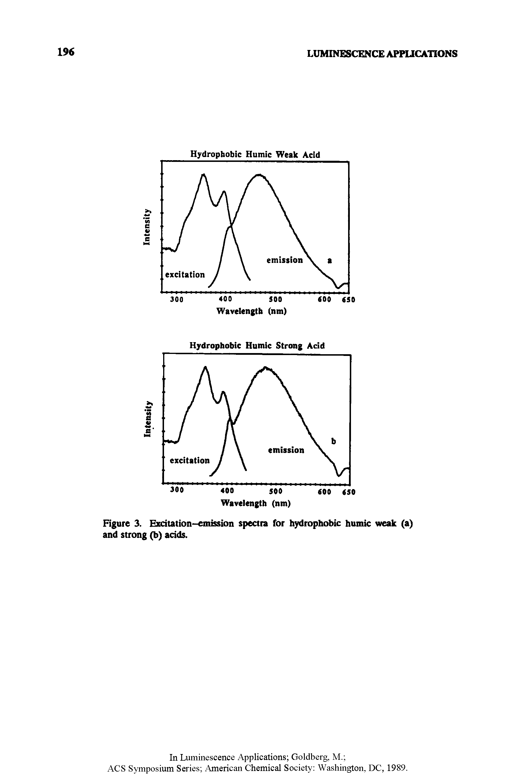 Figure 3. Excitation-emission spectra for hydrophobic humic weak (a) and strong (b) acids.