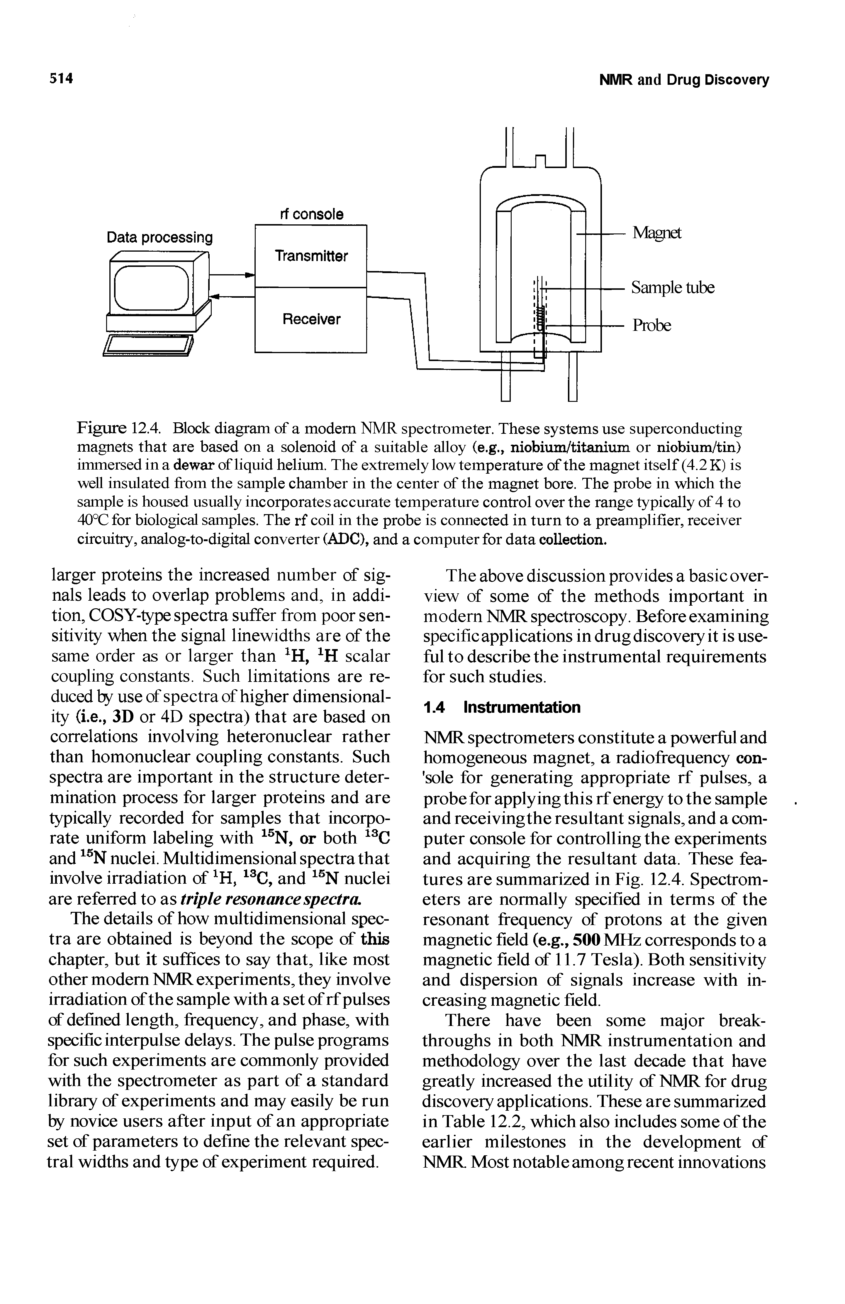 Figure 12.4. Block diagram of a modem NMR spectrometer. These systems use superconducting magnets that are based on a solenoid of a suitable alloy (e.g., niobium/titanium or niobium/tin) immersed in a dewar of liquid helium. The extremely low temperature of the magnet itself (4.2 K) is well insulated from the sample chamber in the center of the magnet bore. The probe in which the sample is housed usually incorporates accurate temperature control over the range typically of 4 to 40°C for biological samples. The rf coil in the probe is connected in turn to a preamplifier, receiver circuitry, analog-to-digital converter (ADC), and a computer for data collection.