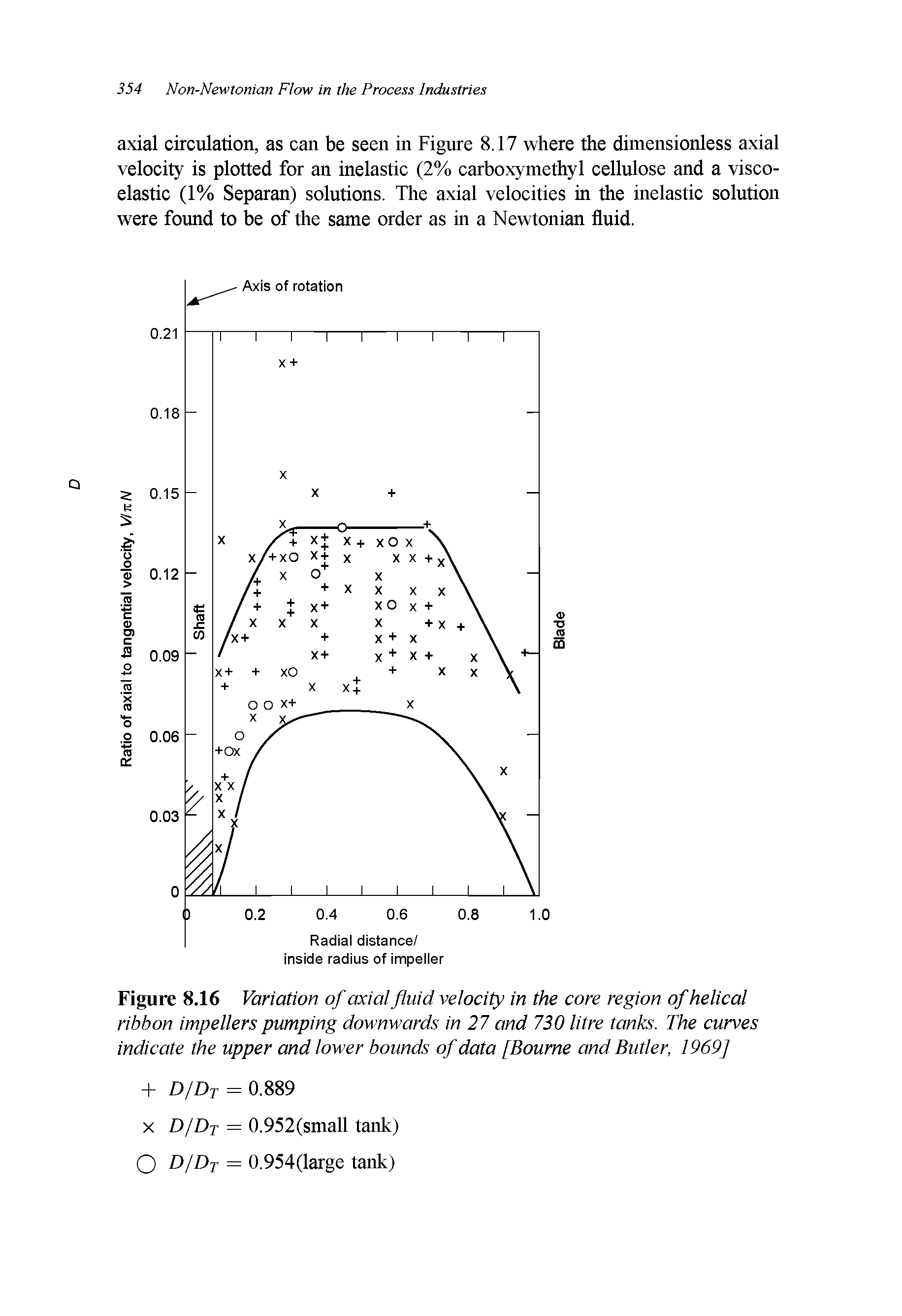 Figure 8.16 Variation of axial fluid velocity in the core region of helical ribbon impellers pumping downwards in 27 and 730 litre tanks. The curves indicate the upper and lower bounds of data [Bourne and Butler, 1969]...