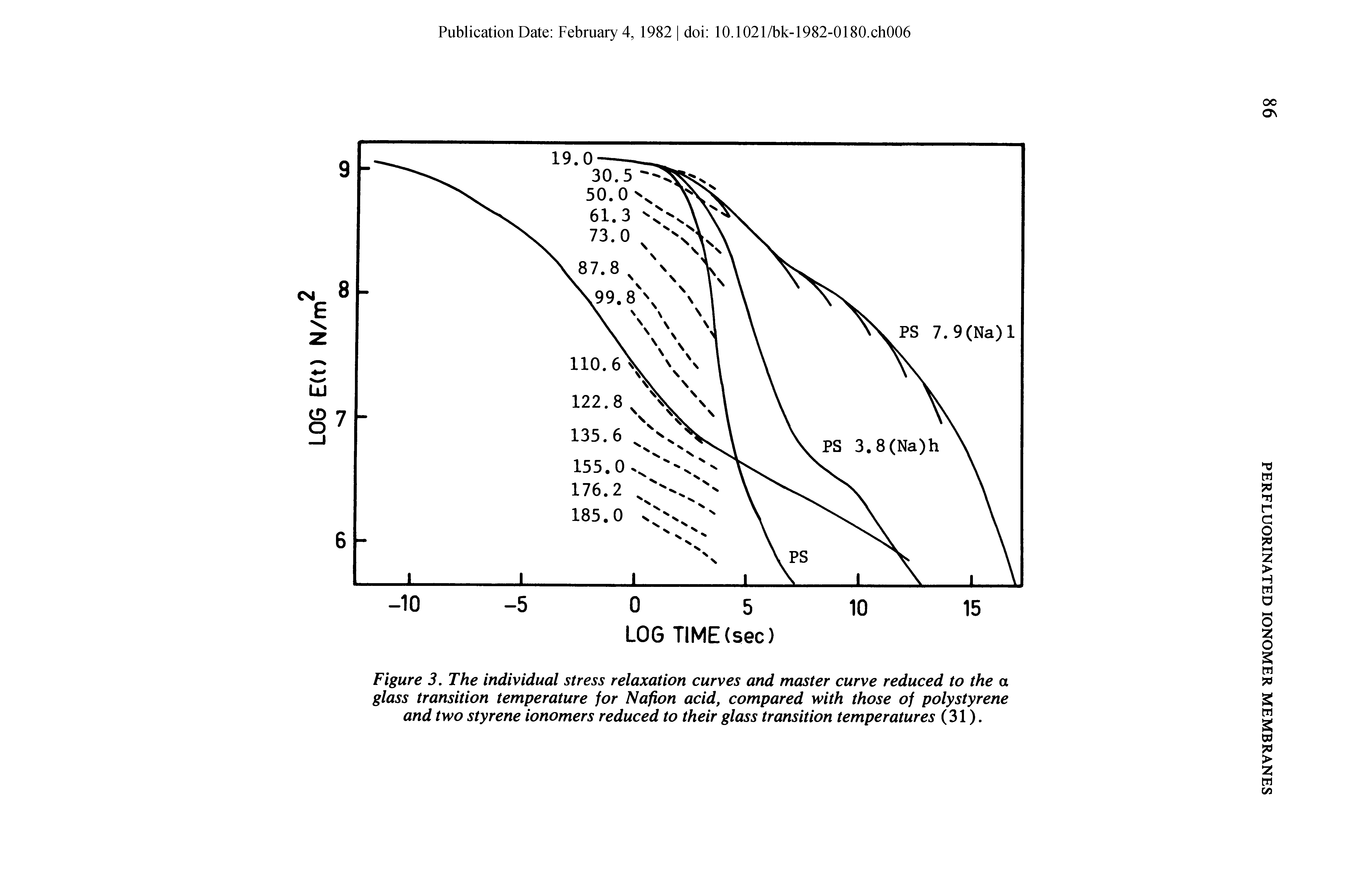 Figure 3. The individual stress relaxation curves and master curve reduced to the a glass transition temperature for Nafion acid, compared with those of polystyrene and two styrene ionomers reduced to their glass transition temperatures (31).