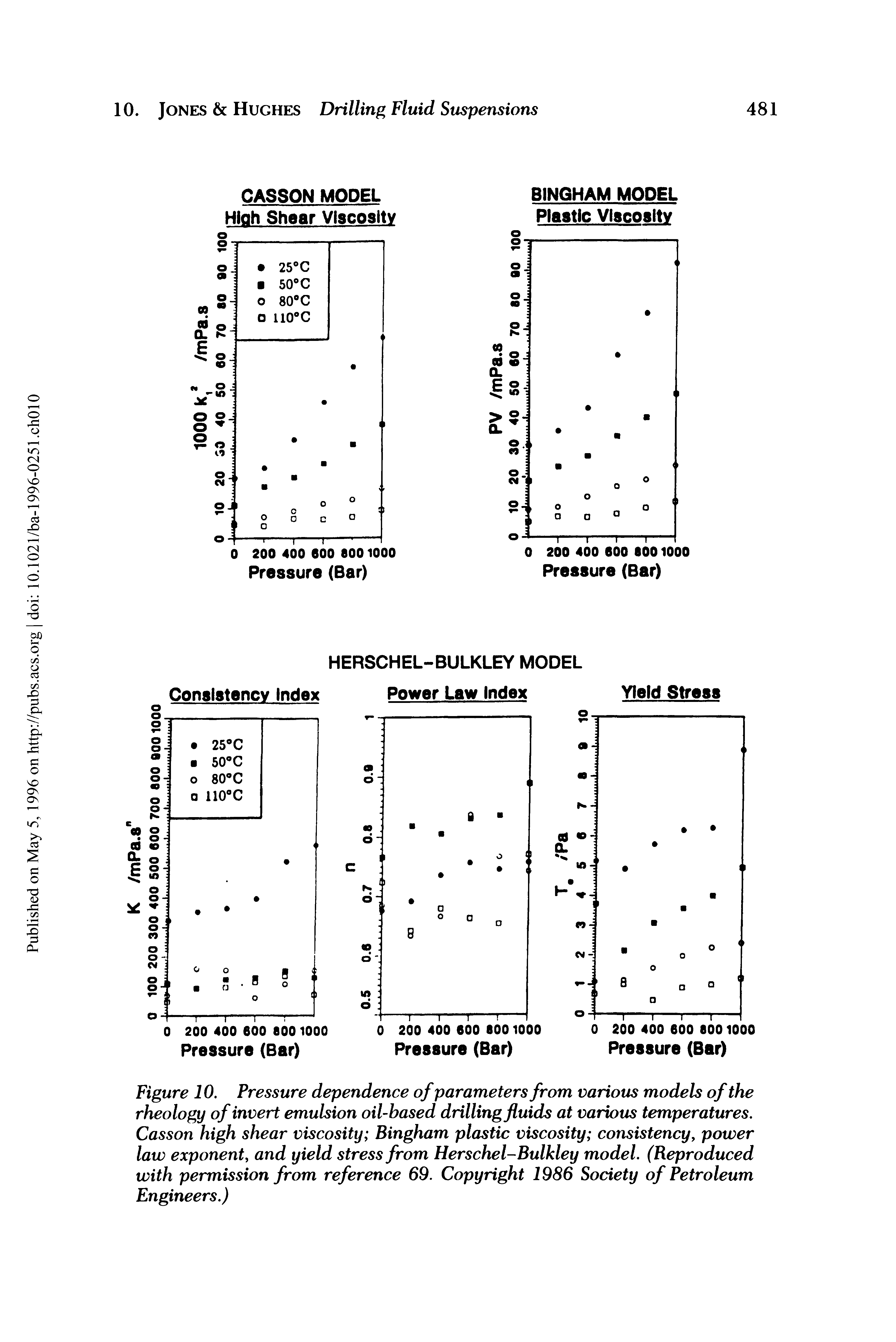Figure 10. Pressure dependence of parameters from various models of the rheology of invert emulsion oil-based drilling fluids at various temperatures. Casson high shear viscosity Bingham plastic viscosity consistency, power law exponent, and yield stress from Herschel-Bulkley model. (Reproduced with permission from reference 69. Copyright 1986 Society of Petroleum Engineers.)...