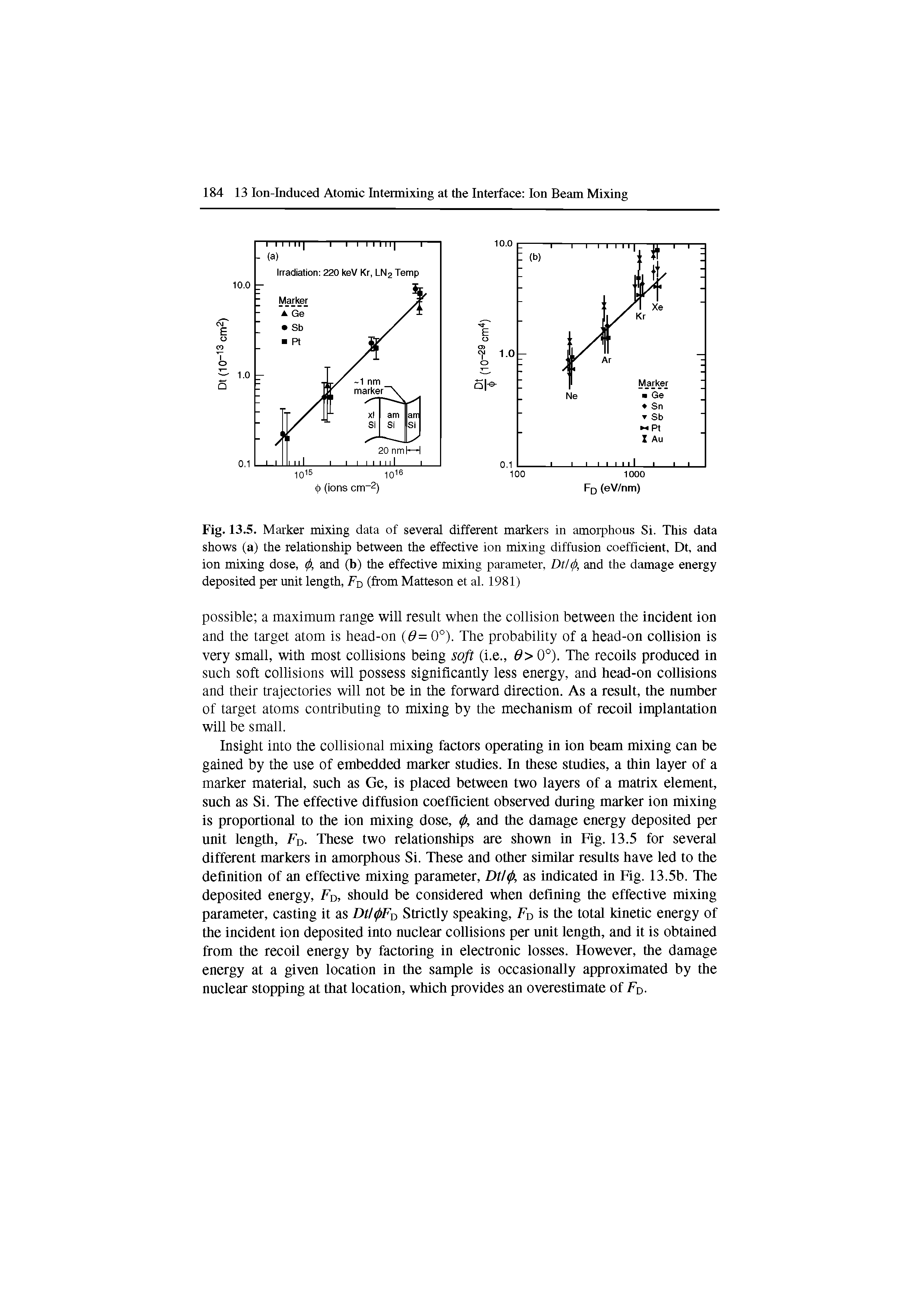 Fig. 13.5. Marker mixing data of several different markers in amorphous Si. This data shows (a) the relationship between the effective ion mixing diffusion coefficient, Dt, and ion mixing dose, tp, and (b) the effective mixing parameter, Dthp, and the damage energy deposited per unit length, FD (from Matteson et al. 1981)...