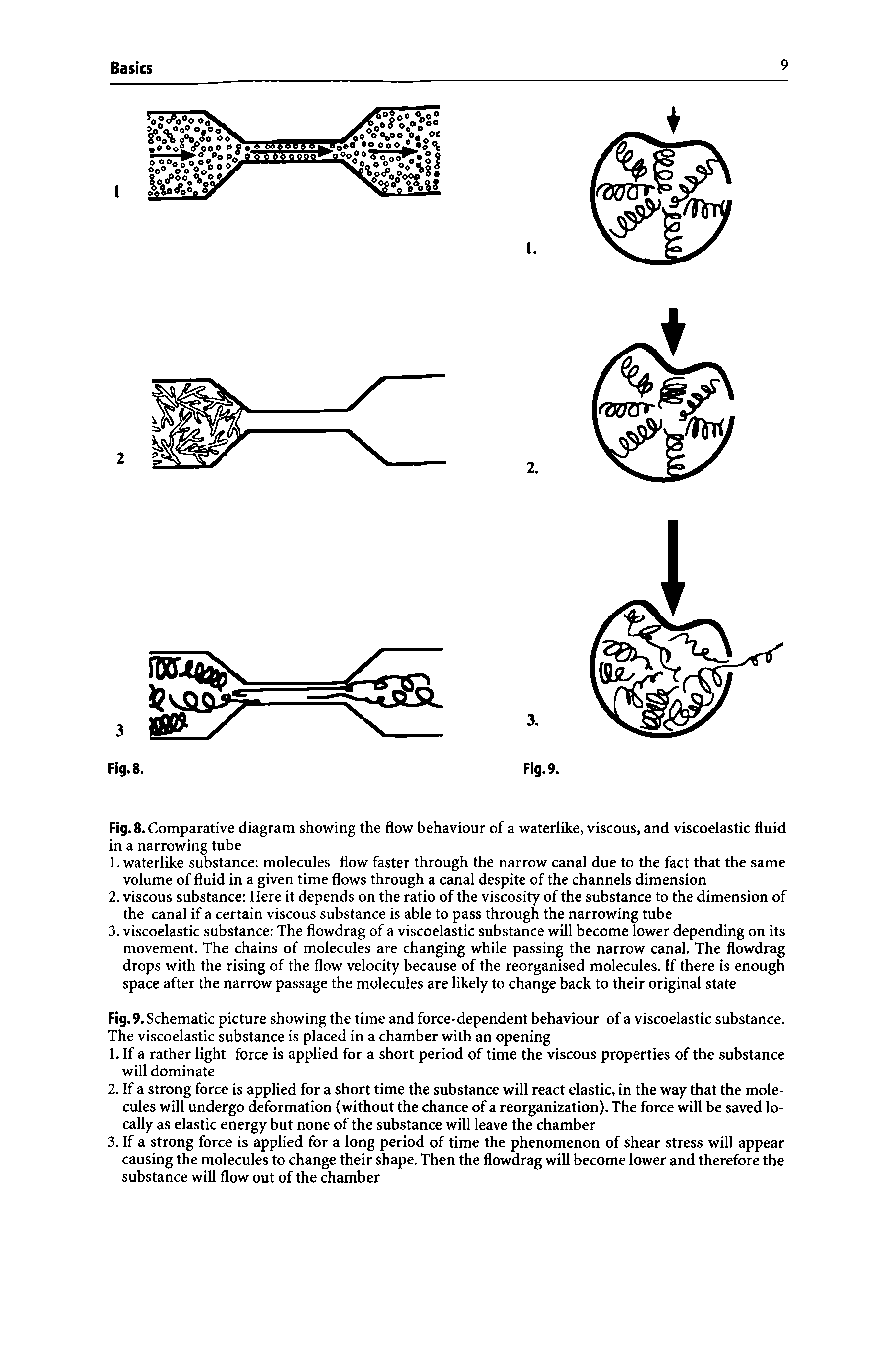 Fig. 8. Comparative diagram showing the flow behaviour of a waterlike, viscous, and viscoelastic fluid...