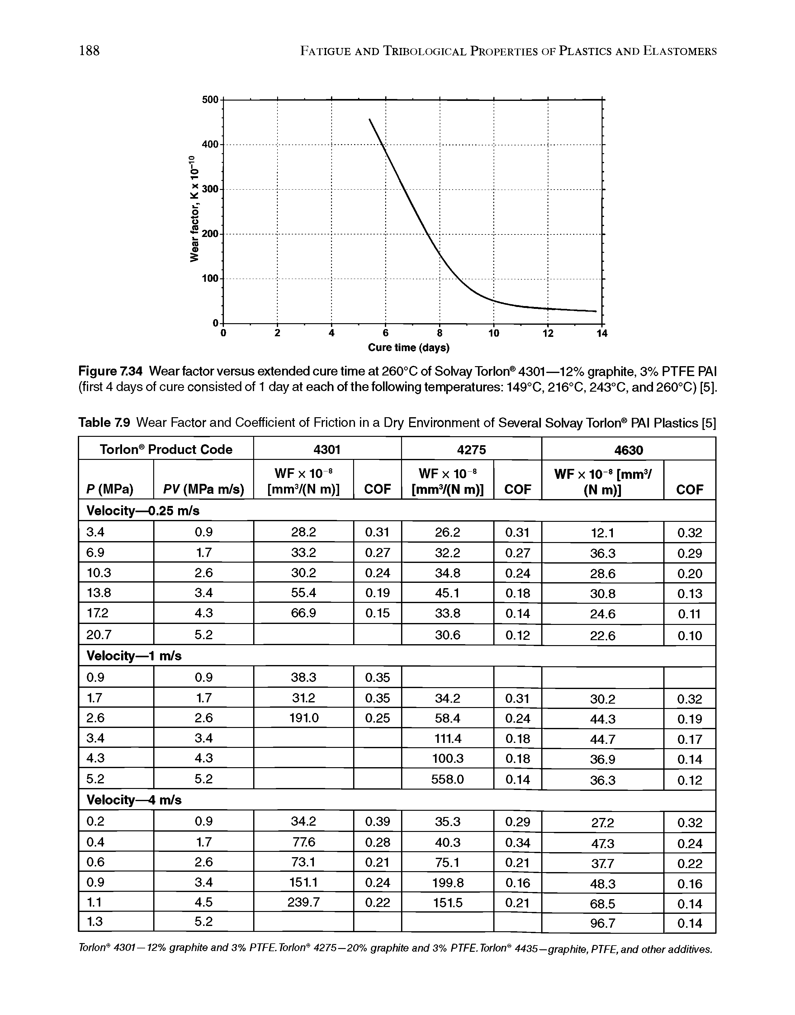 Table 7.9 Wear Factor and Coefficient of Friction in a Dry Environment of Several Solvay Torlon PAI Plastics [5]...