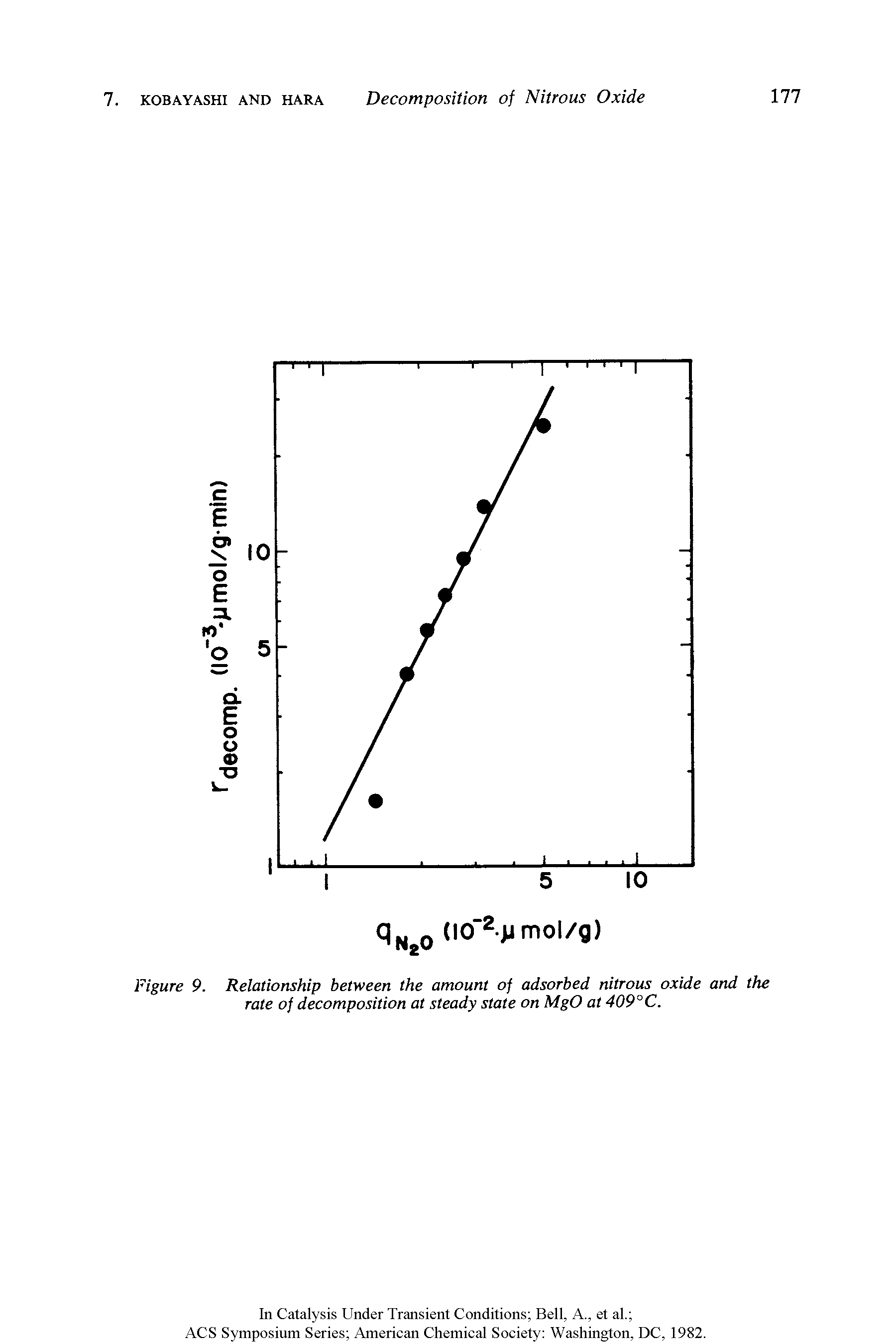 Figure 9. Relationship between the amount of adsorbed nitrous oxide and the rate of decomposition at steady state on MgO at 409°C.
