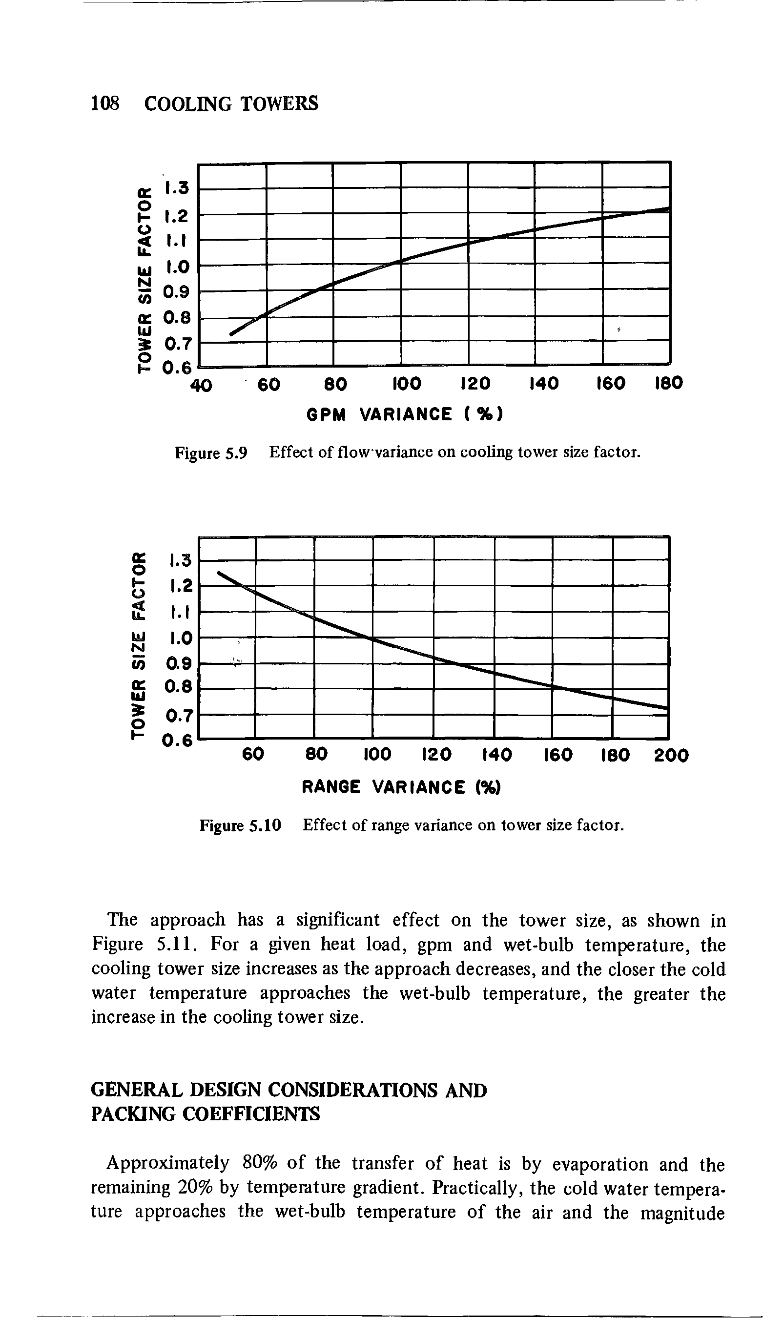 Figure 5.9 Effect of flow variance on cooling tower size factor.