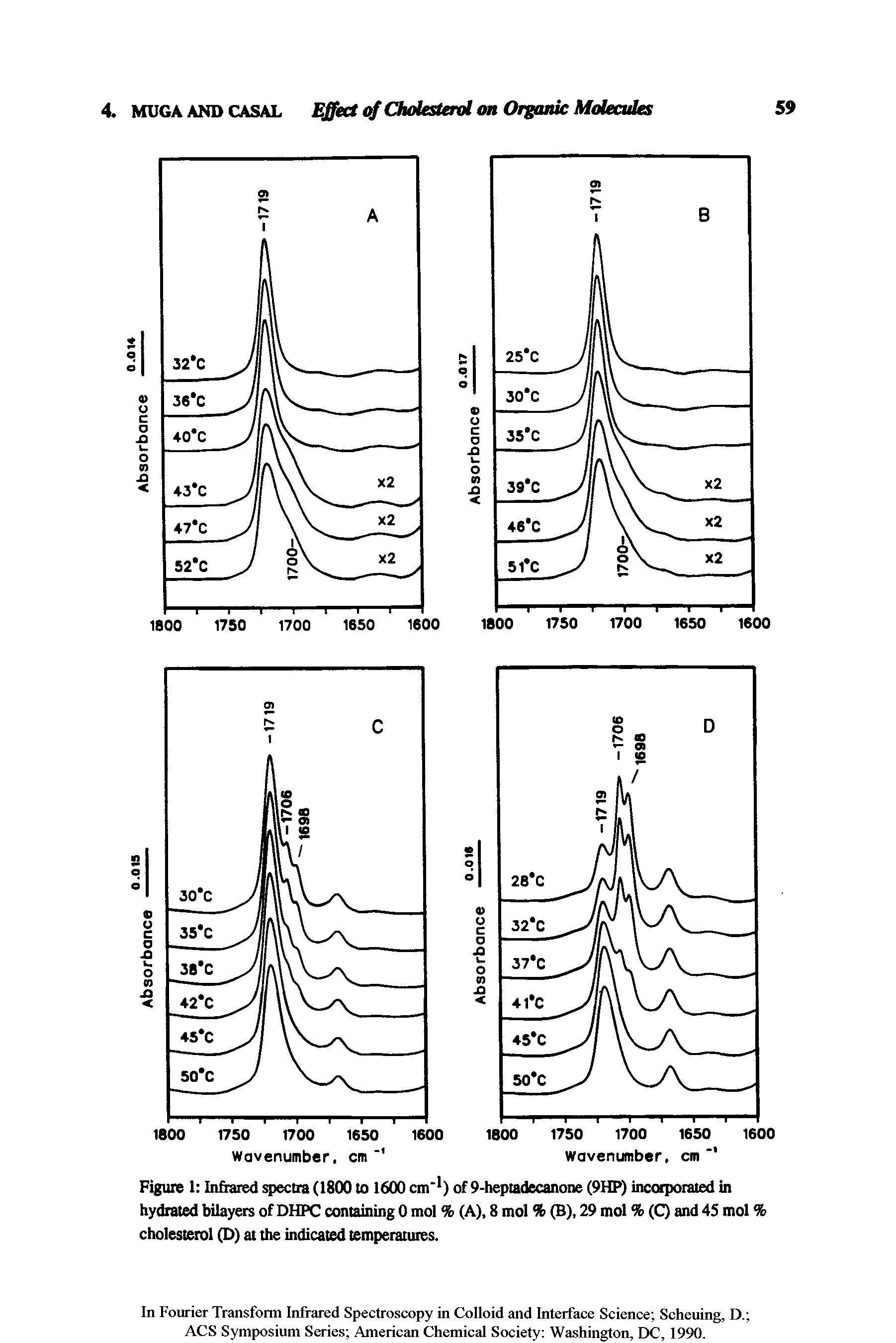 Figure 1 Infi aFed spectra (1800 to 16(X) cm ) of 9-heptadecanone (9HP) incorporated in hydrated bilayers of DHPC containing 0 mol % (A), 8 mol % (B), 29 mol % (C) and 45 mol % cholesterol (D) at the indicated temperatures.