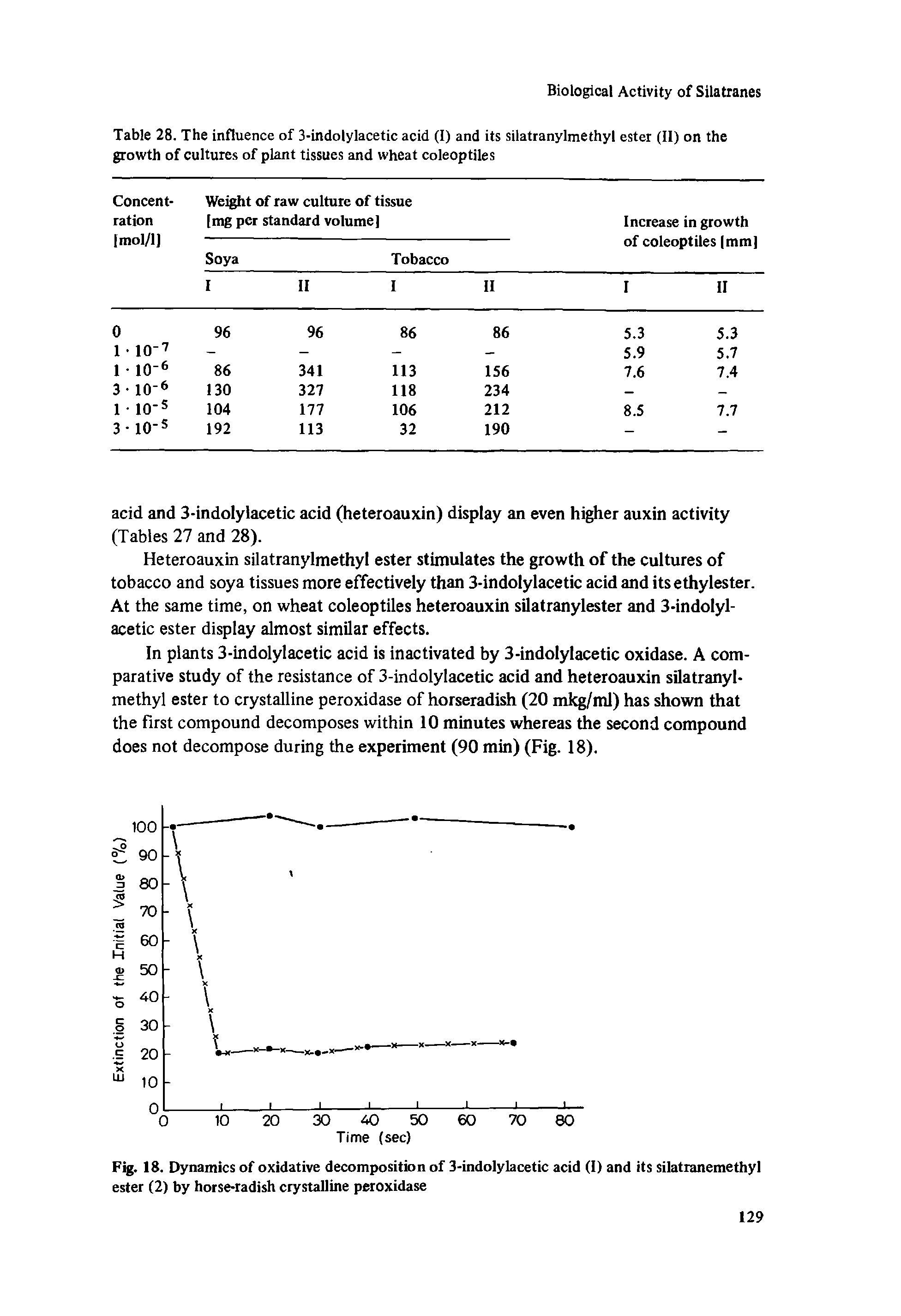 Fig. 18. Dynamics of oxidative decomposition of 3-indolylacetic acid (I) and its silatranemethyl ester (2) by horse-radish crystalline peroxidase...
