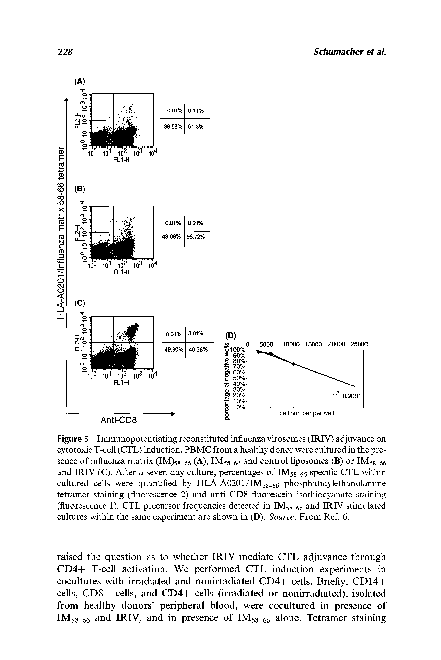 Figure 5 Immunopotentiating reconstituted influenza virosomes (IRIV) adjuvance on cytotoxic T-cell (CTL) induction. PBMC from a healthy donor were cultured in the presence of influenza matrix (IM)58 66 (A), IMss-eo and control liposomes (B) or IMss-ee and IRIV (C). After a seven-day culture, percentages of IMss-ee speciflc CTL within cultured cells were quantifled by HLA-A0201/IM58 gfi phosphatidylethanolamine tetramer staining (fluorescence 2) and anti CDS fluorescein isothiocyanate staining (fluorescence 1). CTL precursor frequencies detected in IMss-ee and IRIV stimulated cultures within the same experiment are shown in (D). Source From Ref 6.