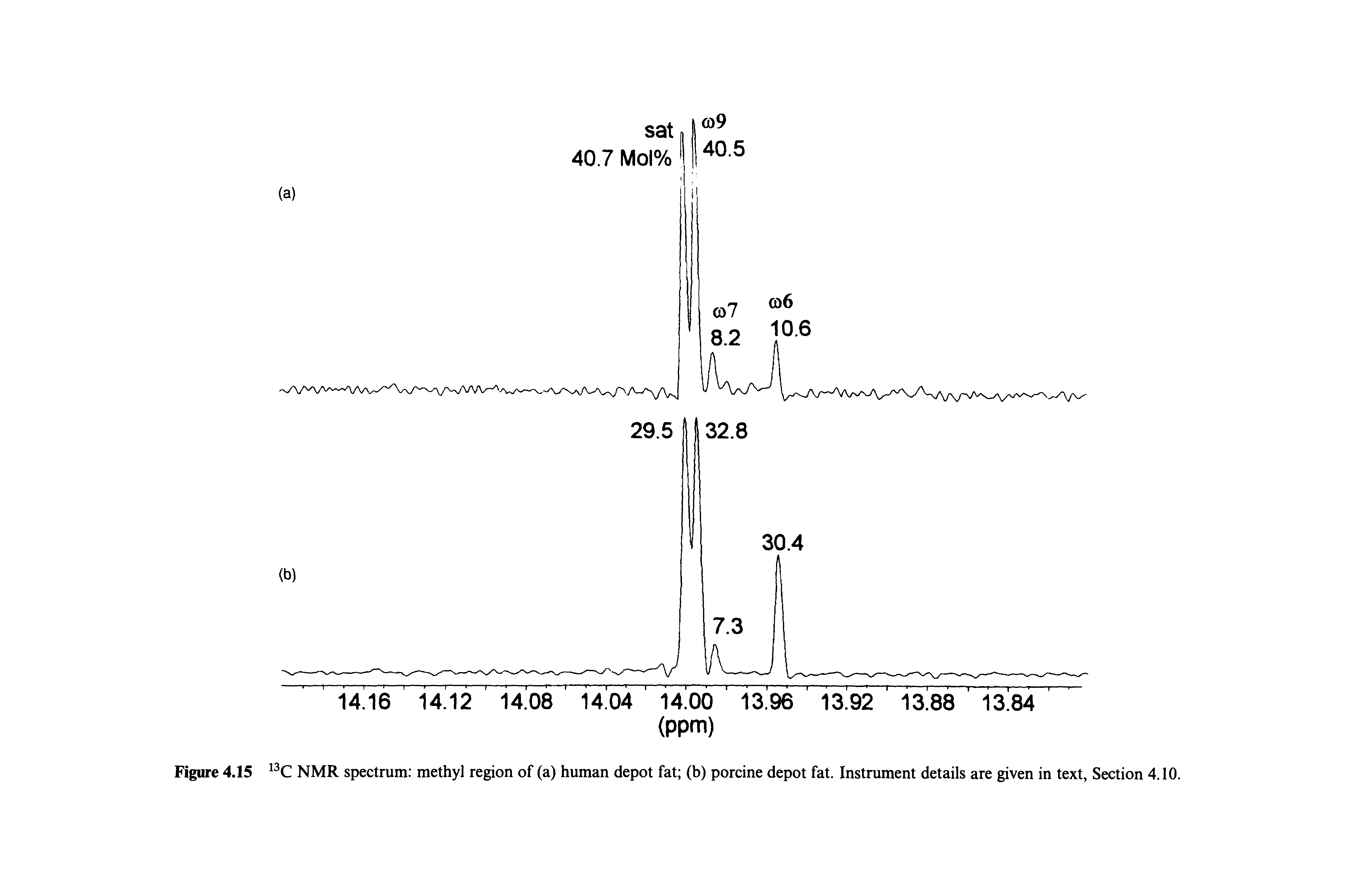 Figure 4.15 NMR spectrum methyl region of (a) human depot fat (b) porcine depot fat. Instrument details are given in text, Section 4.10.