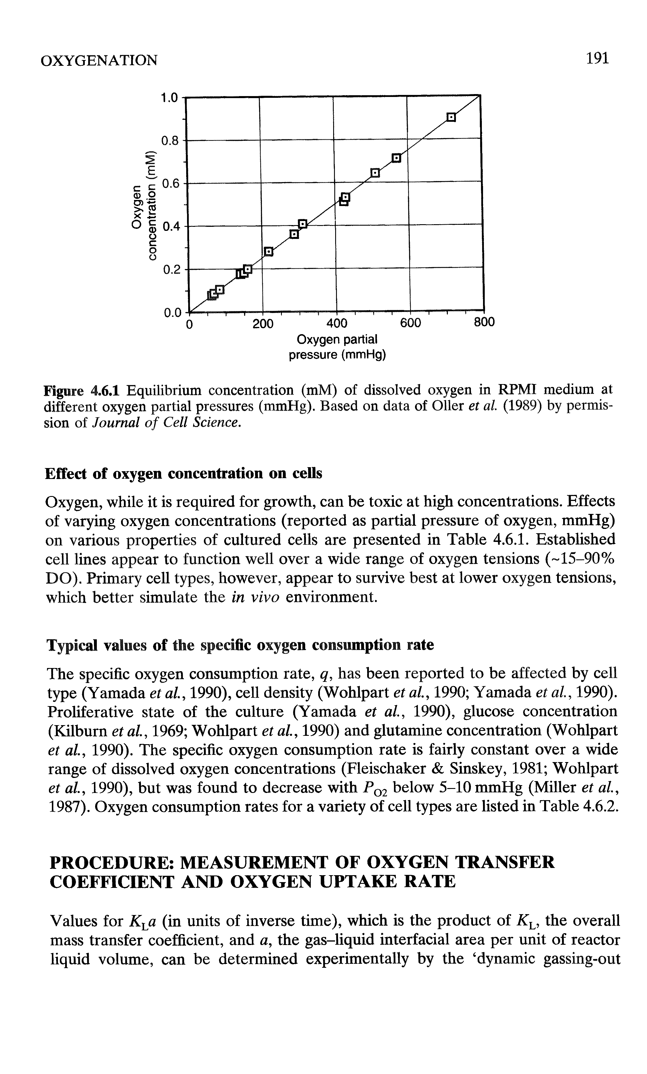 Figure 4.6.1 Equilibrium concentration (mM) of dissolved oxygen in RPMI medium at different oxygen partial pressures (mmHg). Based on data of Oiler et al. (1989) by permission of Journal of Cell Science.