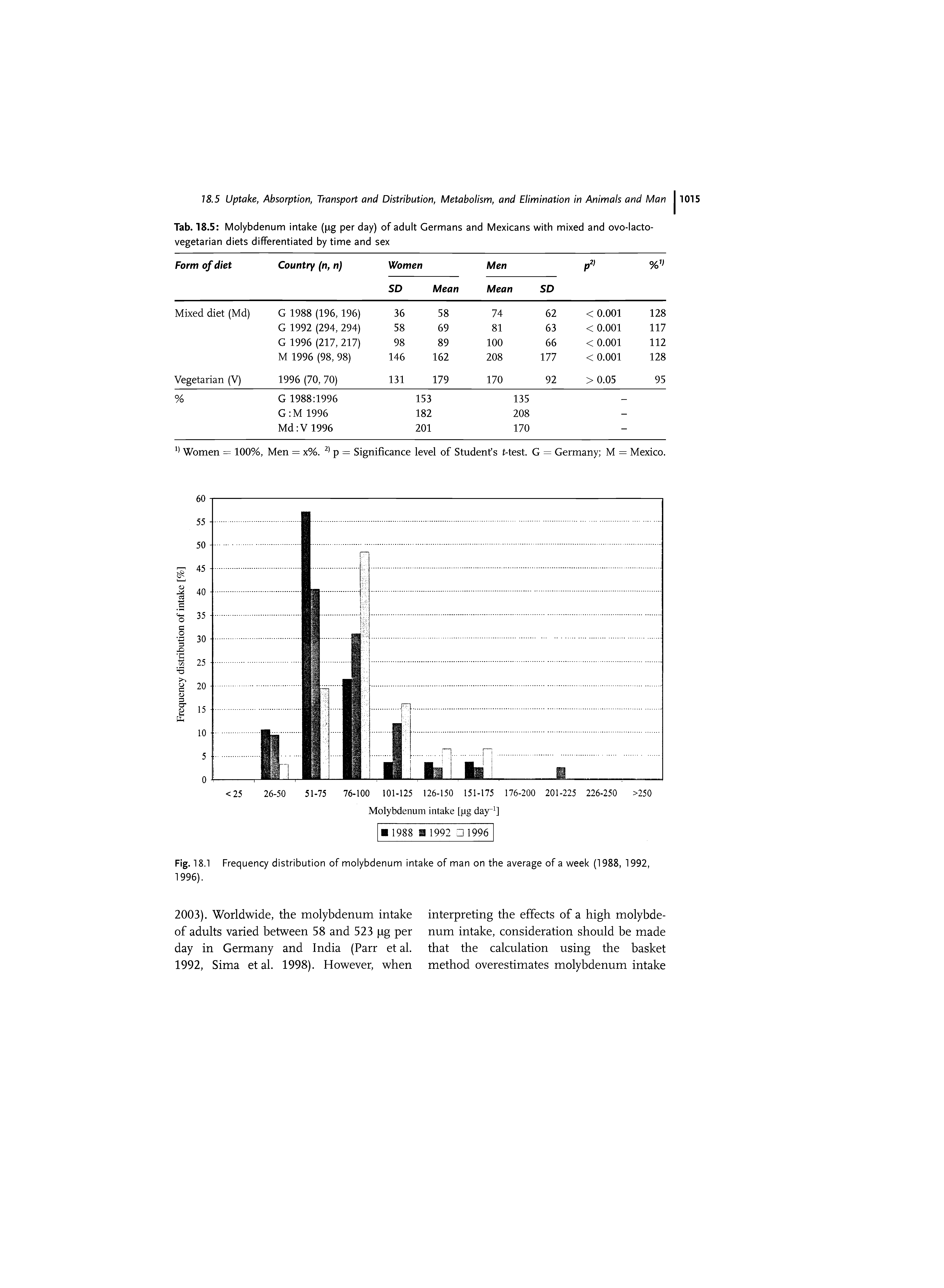 Fig. 18.1 Frequency distribution of molybdenum intake of man on the average of a week (1988, 1992, 1996).