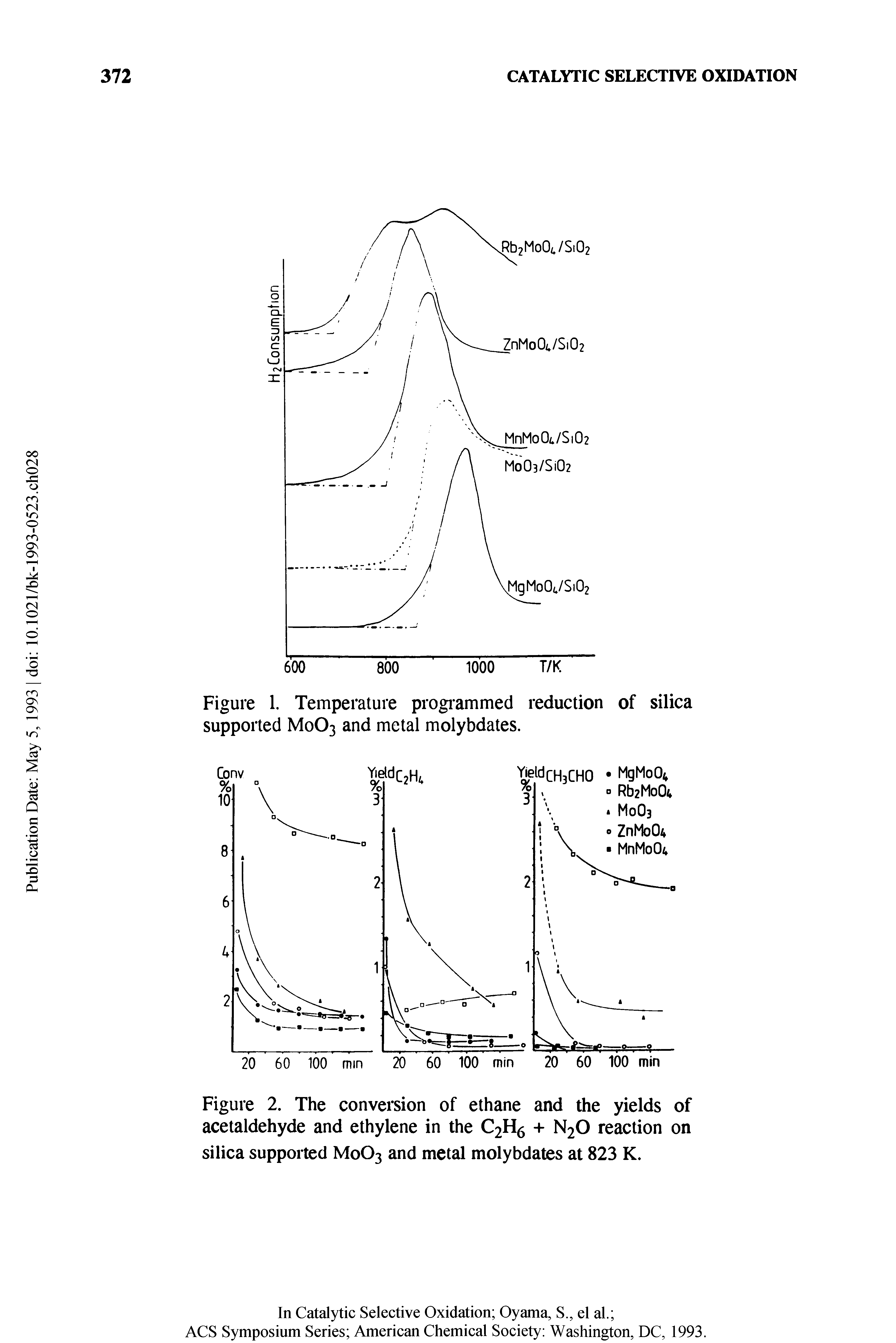Figure 2. The conversion of ethane and the yields of acetaldehyde and ethylene in the C2H6 + N2O reaction on silica supported M0O3 and metal molybdates at 823 K.