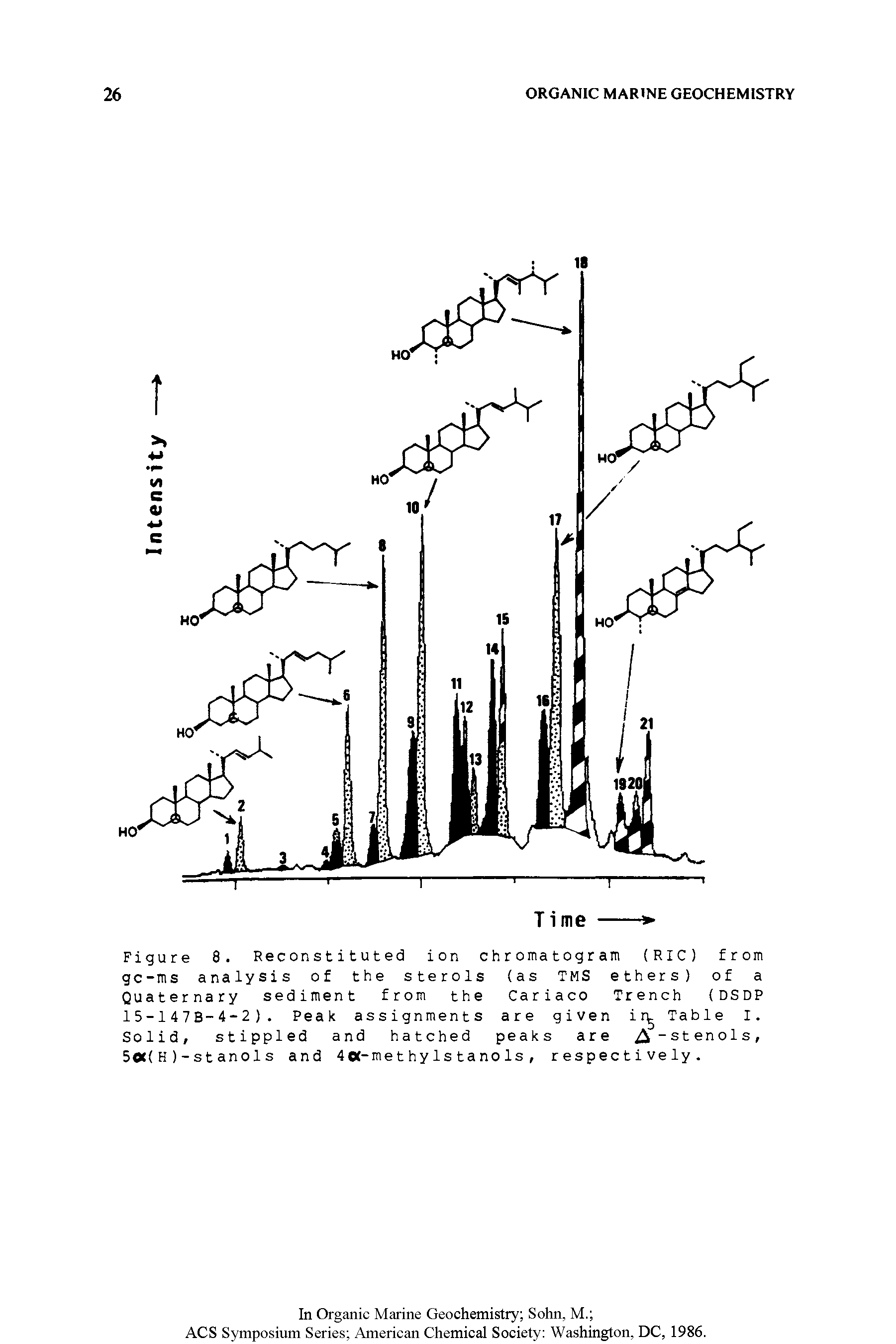 Figure 8. Reconstituted ion chromatogram (RIC) from gc-ms analysis of the sterols (as TMS ethers) of a Quaternary sediment from the Cariaco Trench (DSDP 15-147B-4-2). Peak assignments are given i Table I. Solid, stippled and hatched peaks are 2i Stenols, 5o<(H)-stanols and 4o<-methylstanols, respectively.