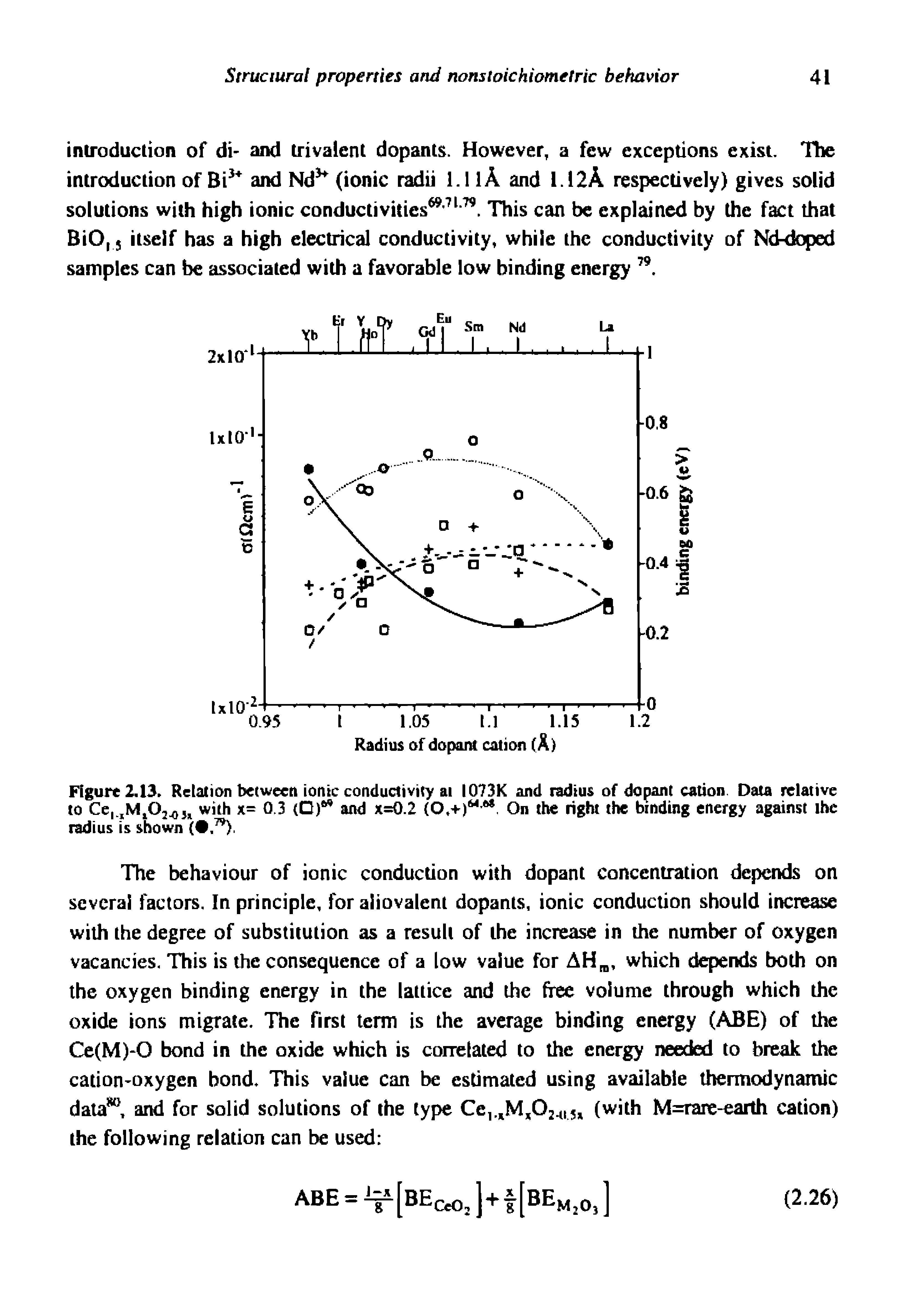 Figure 2.13. Relation between ionic conductivity ai I073K and radius of dopant cation. Data relative to Ce, with x= 0.3 (D) and x=0.2 0.+) , On the right the binding energy against ihc...