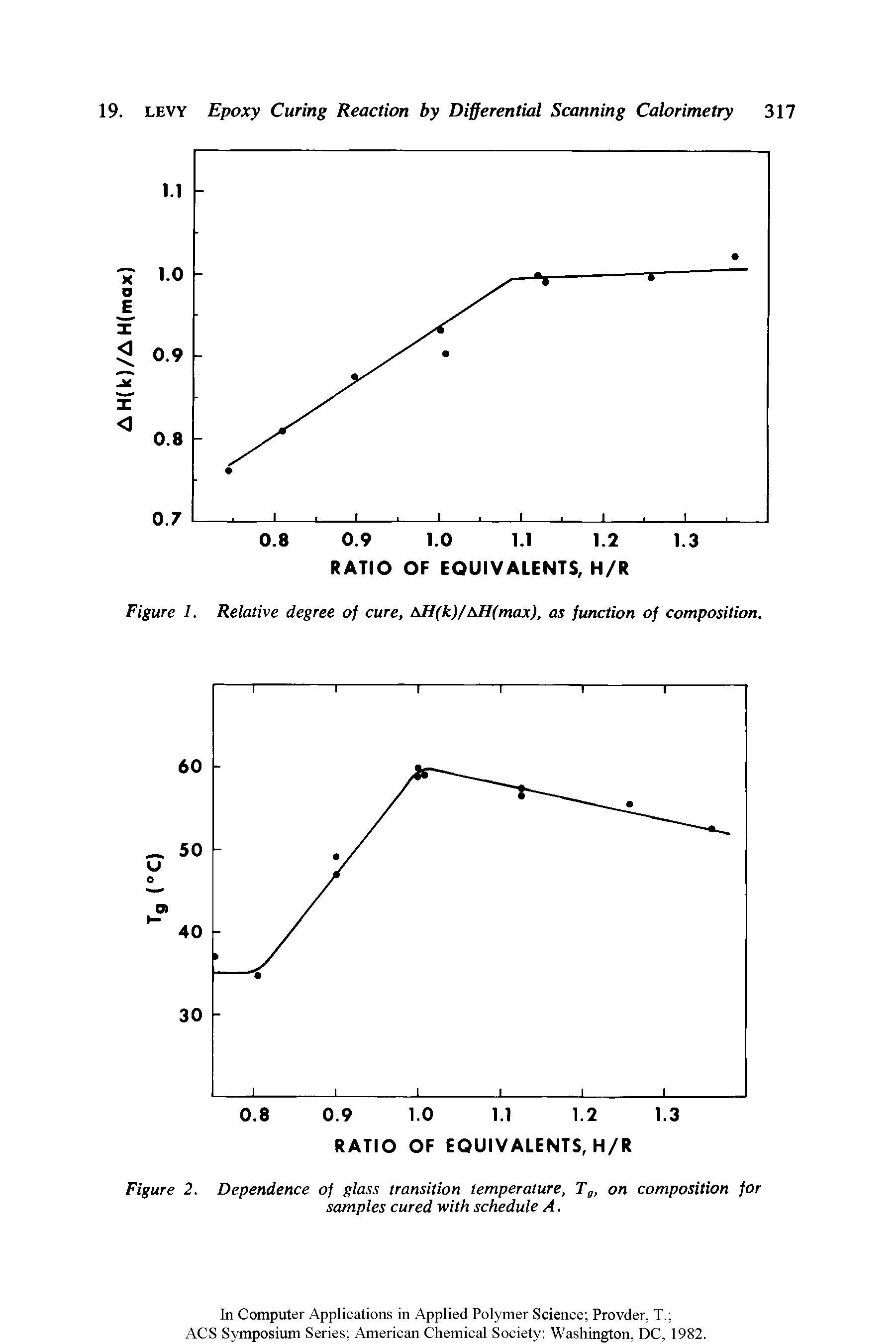 Figure 2. Dependence of glass transition temperature, T , on composition for samples cured with schedule A.
