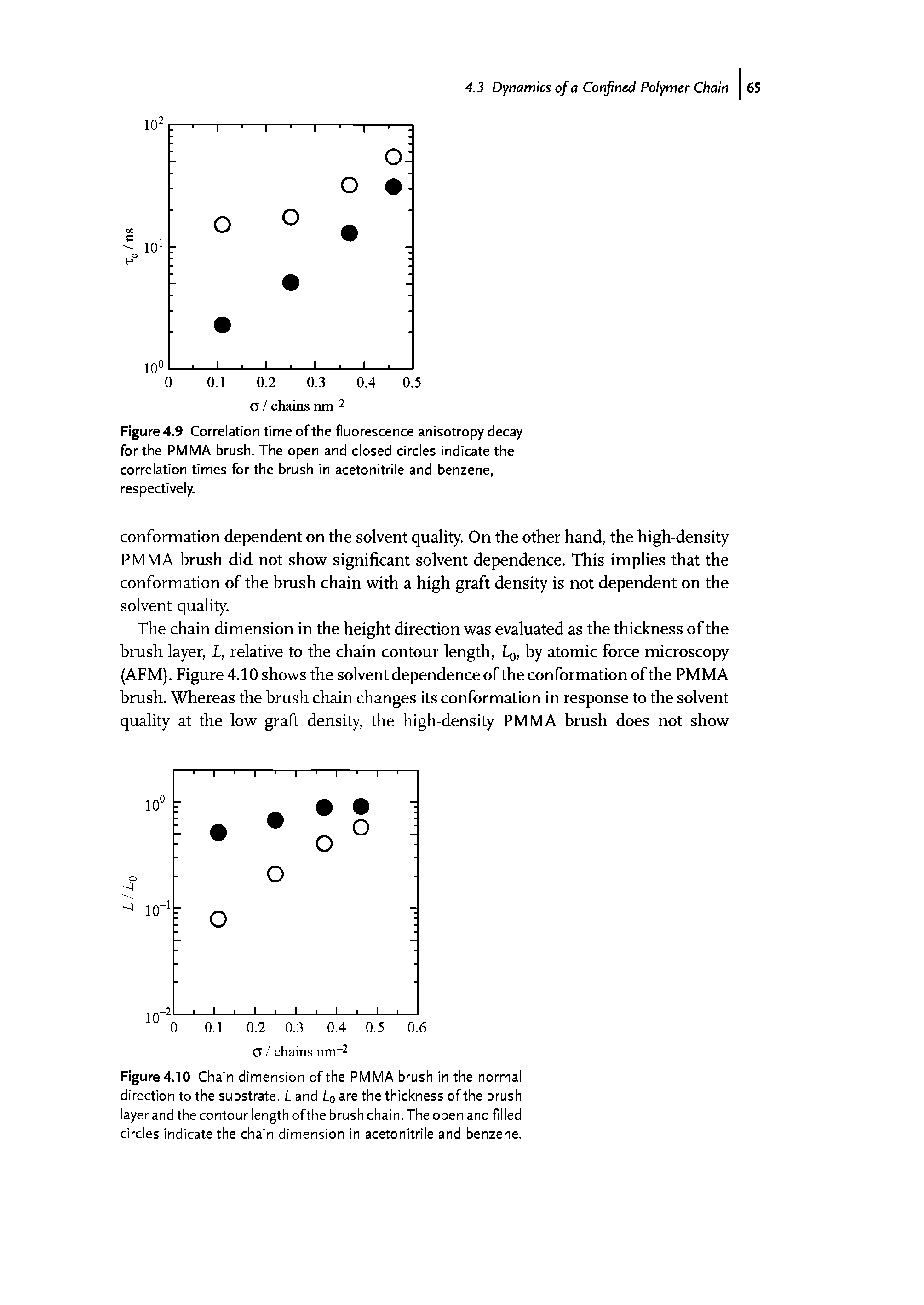 Figure 4.9 Correlation time of the fluorescence anisotropy decay for the PMMA brush. The open and closed circles indicate the correlation times for the brush in acetonitrile and benzene, respectively.