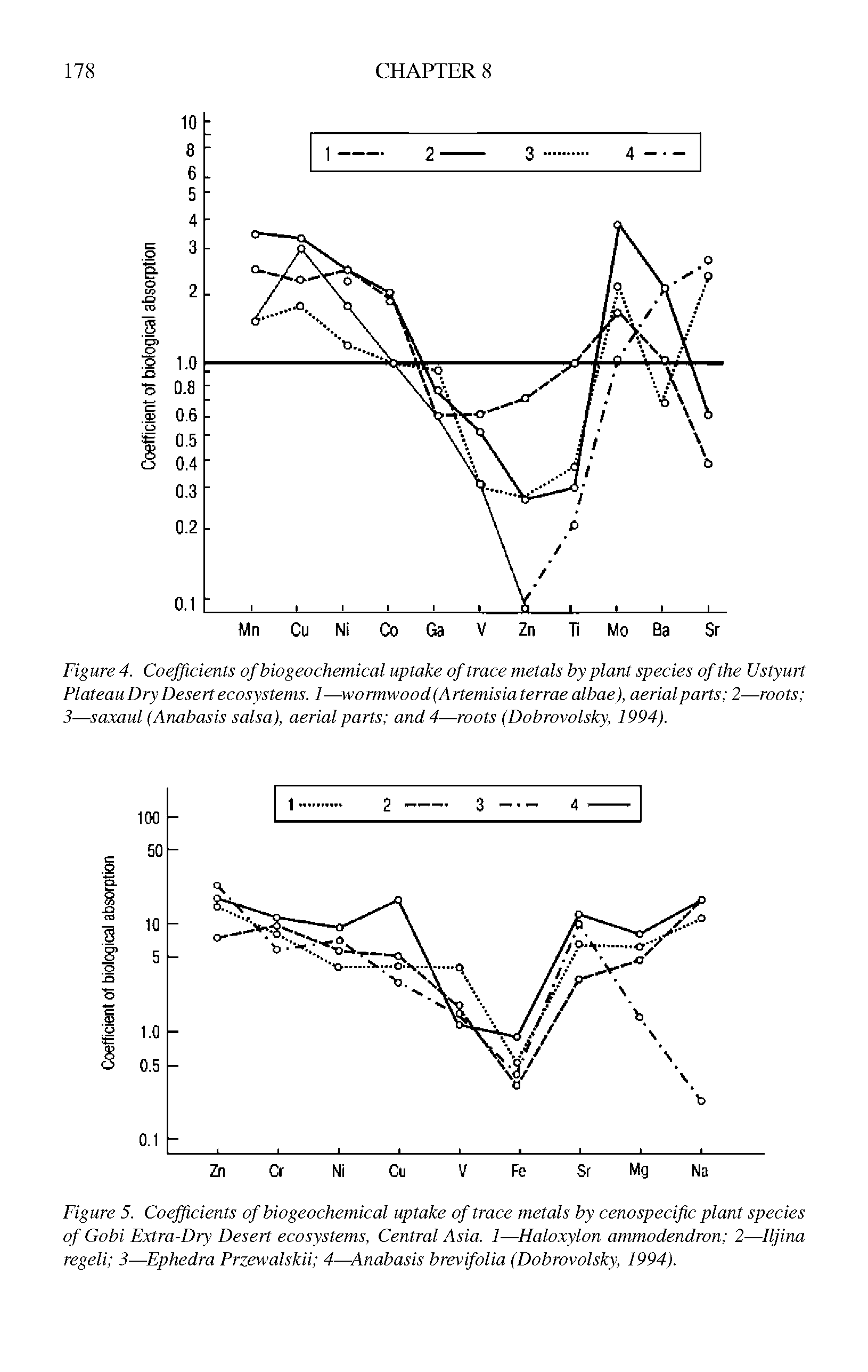 Figure 5. Coefficients of bio geochemical uptake of trace metals by cenospecific plant species of Gobi Extra-Dry Desert ecosystems, Central Asia. 1—Flaloxylon ammodendron 2—Iljina regeli 3—Ephedra Przewalskii 4—Anabasis brevifolia (Dobrovolsky, 1994).