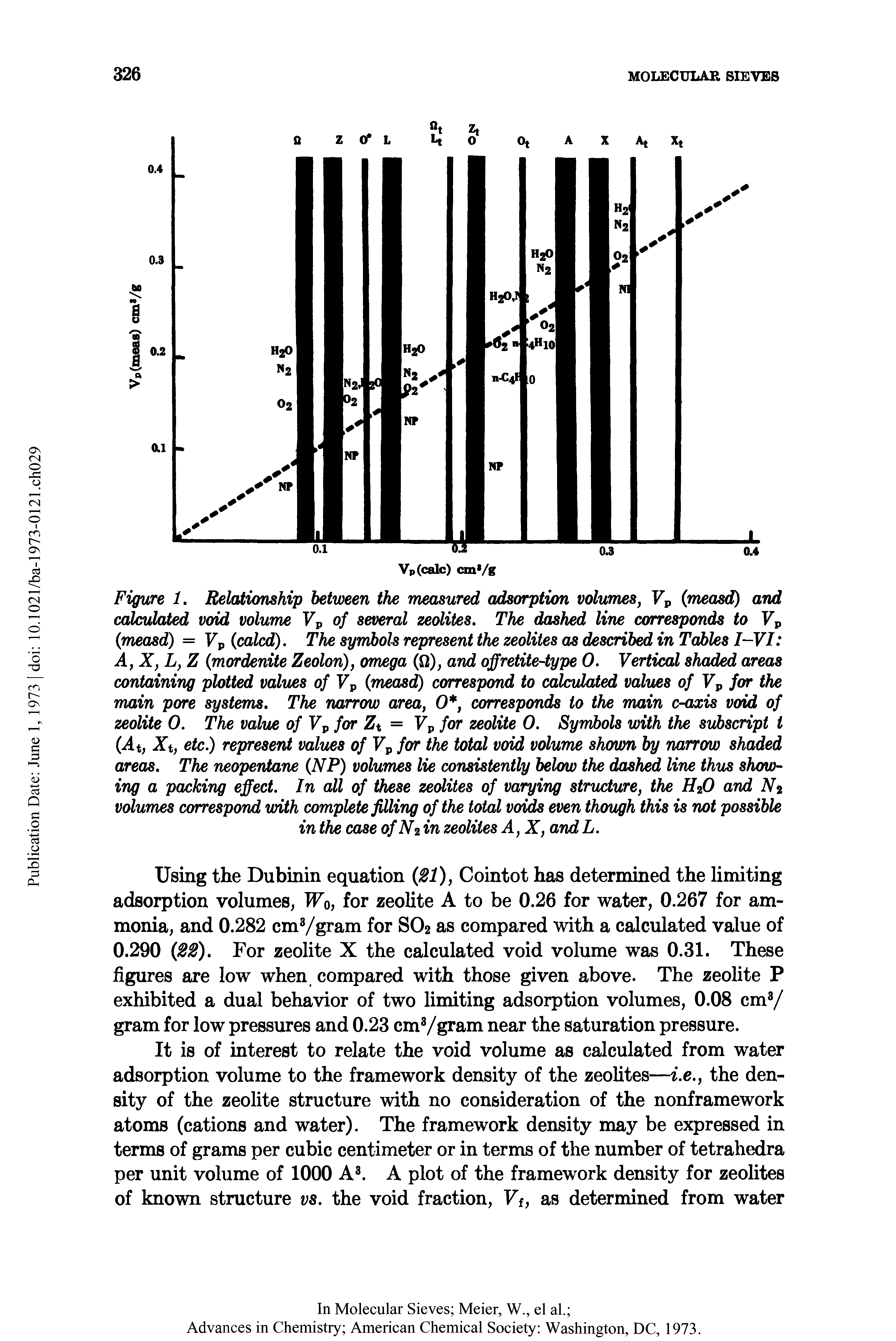 Figure 1. Relationship between the measured adsorption volumes, Fp (measd) and calculated void volume Vp of several zeolites. The dashed line corresponds to Vp (measd) = Vp (calcd). The symbols represent the zeolites as described in Tables I-VI A, X, L, Z (mordenite Zeolon), omega (to), and offretite-type 0. Vertical shaded areas containing plotted values of Vp (measd) correspond to calculated values of Vp for the main pore systems. The narrow area, 0, corresponds to the main c-axis void of zeolite 0. The value of Vp for Zt = Vp for zeolite 0. Symbols with the subscript t (At Xt) etc.) represent values of Vp for the total void volume shown by narrow shaded areas. The neopentane (NP) volumes lie consistently below the dashed line thus showing a paeking effect. In all of these zeolites of varying structure, the H20 and N2 volumes correspond with complete filling of the total voids even though this is not possible in the case of N2 in zeolites A, X, and L.