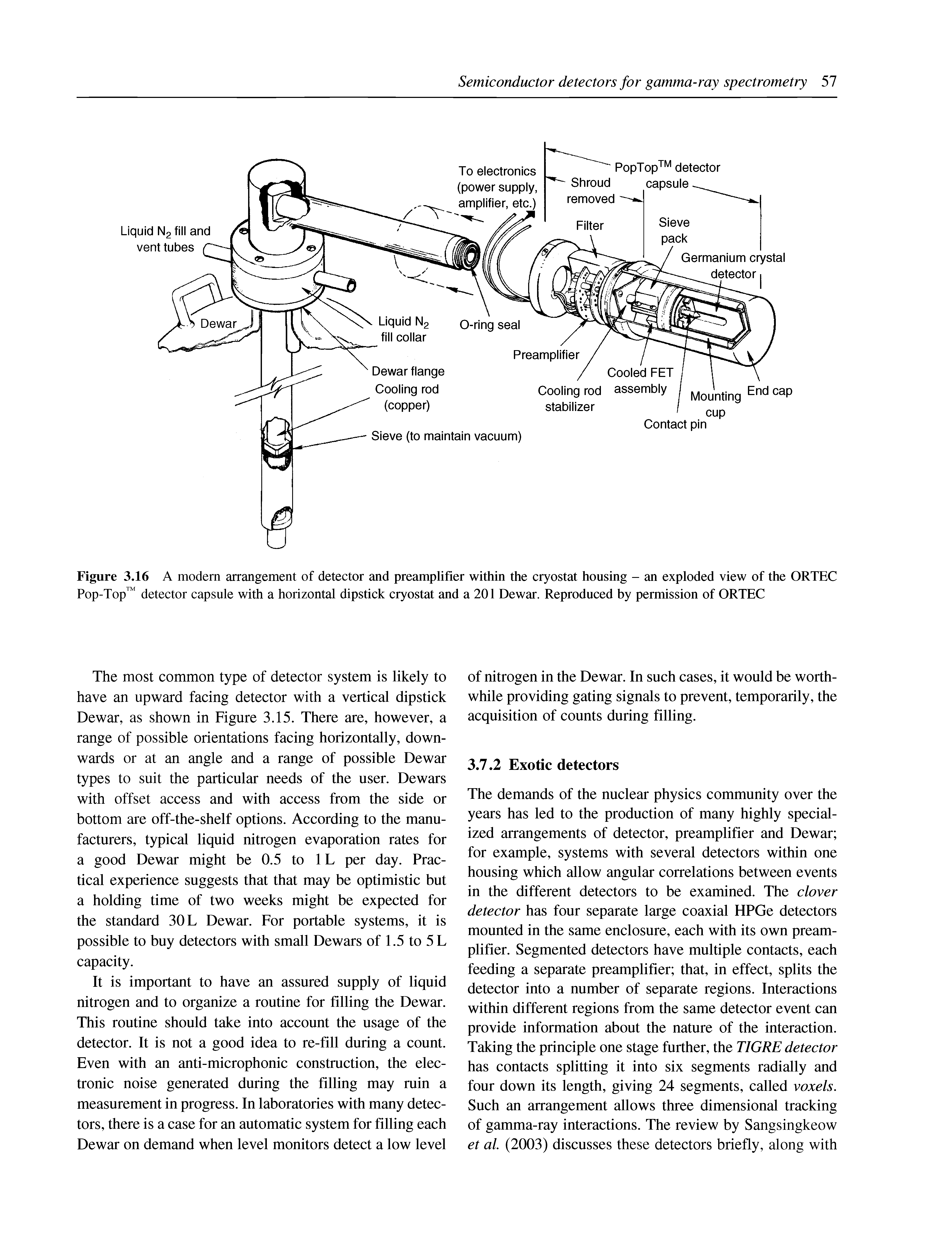 Figure 3.16 A modern arrangement of detector and preamplifier within the cryostat housing - an exploded view of the ORTEC Pop-Top detector capsule with a horizontal dipstick cryostat and a 201 Dewar. Reproduced by permission of ORTEC...