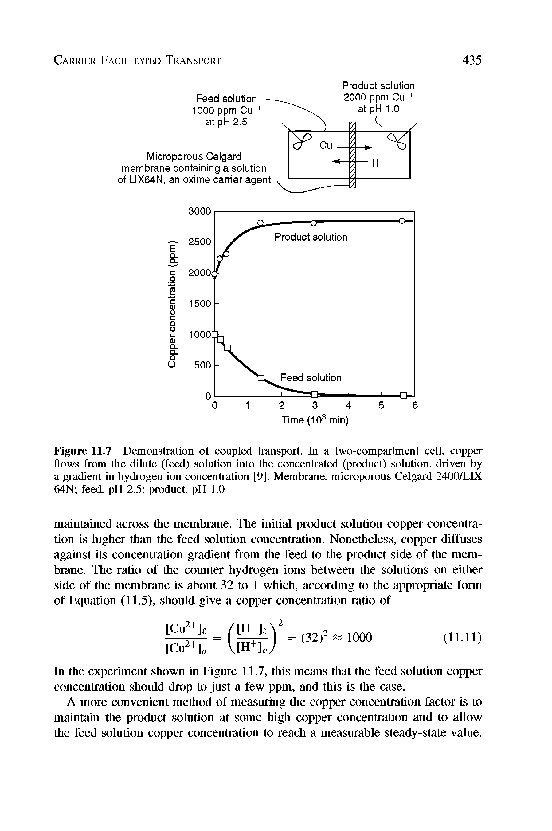 Figure 11.7 Demonstration of coupled transport. In a two-compartment cell, copper flows from the dilute (feed) solution into the concentrated (product) solution, driven by a gradient in hydrogen ion concentration [9], Membrane, microporous Celgard 2400/LIX 64N feed, pH 2.5 product, pH 1.0...